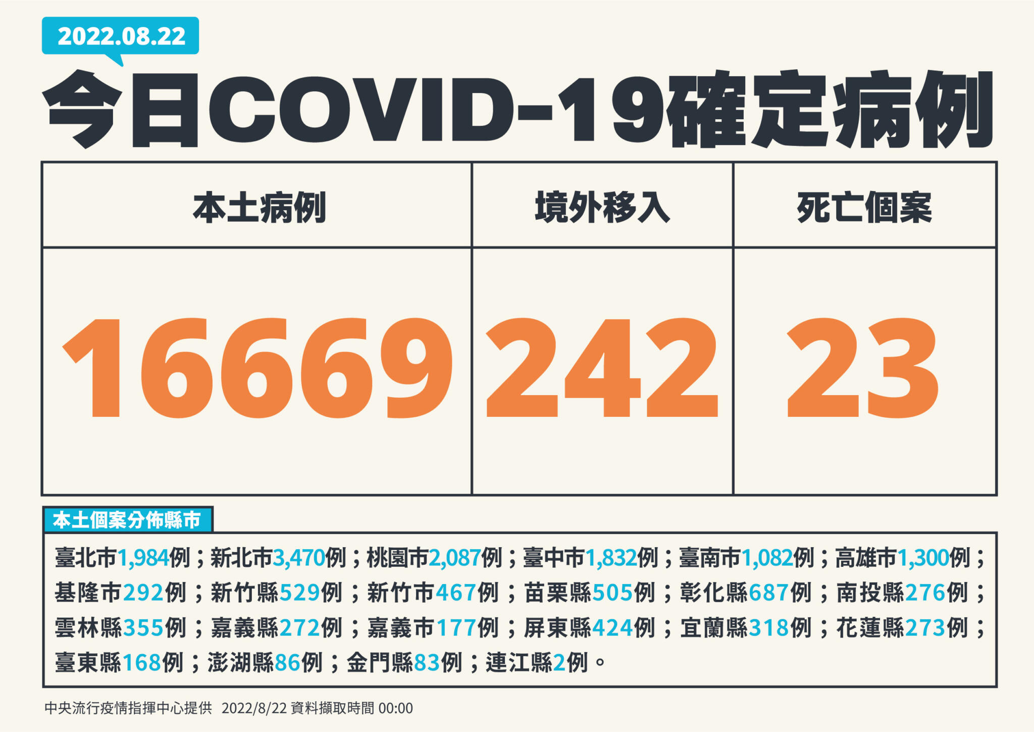 【有影】本土+16669死亡+23！ 1歲女童4天猝死「高燒39度來不及送醫在家亡」 9