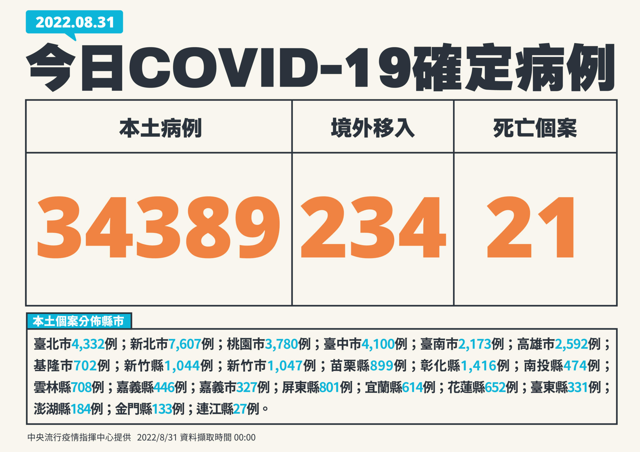 【有影】本土衝上3.4萬例！新北就破7千例 30歲男意識改變才確診「一周喪命」 9