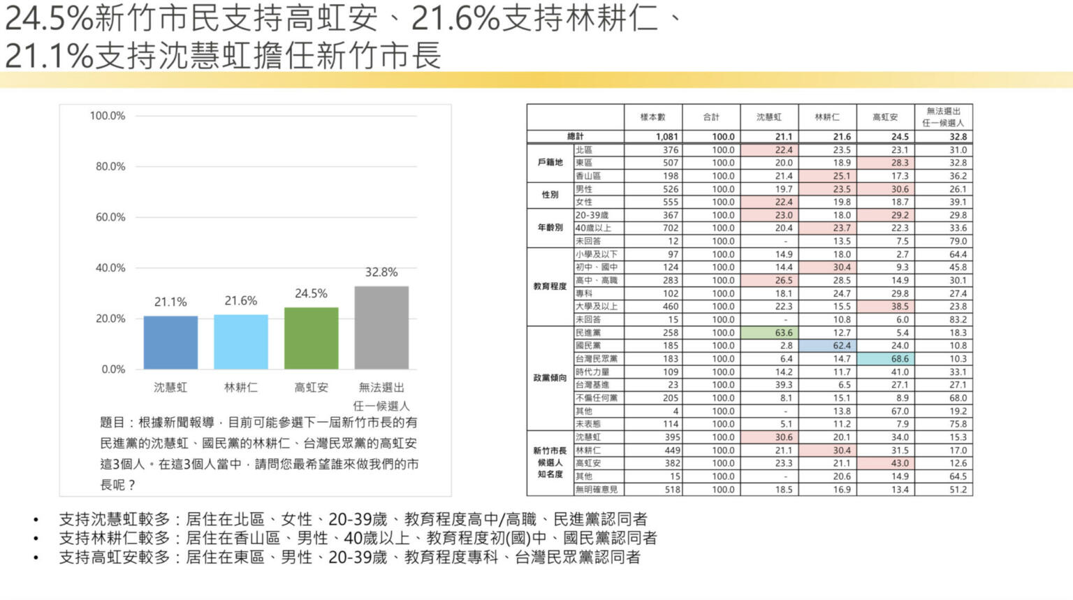 Re: [討論] 匯流民調-高24.5% 林21.6% 沈21.1%