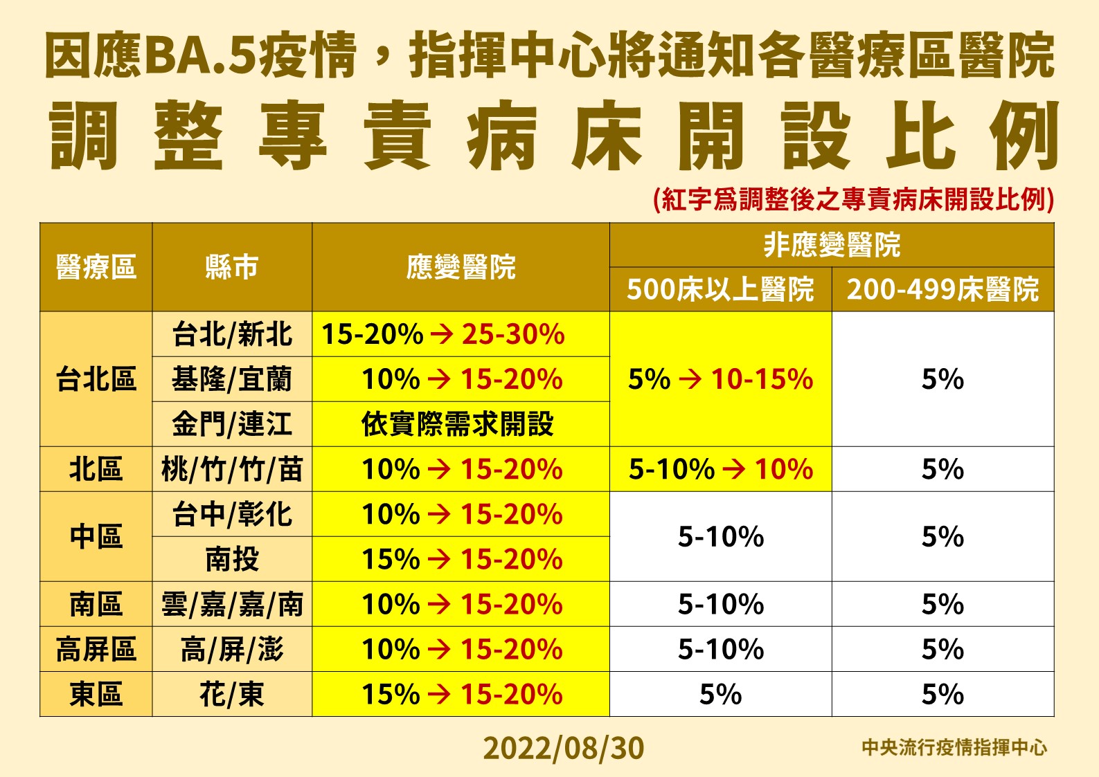 BA.5衝擊「台北區空床率驟降剩3成7」 指揮中心急調高雙北上限 9