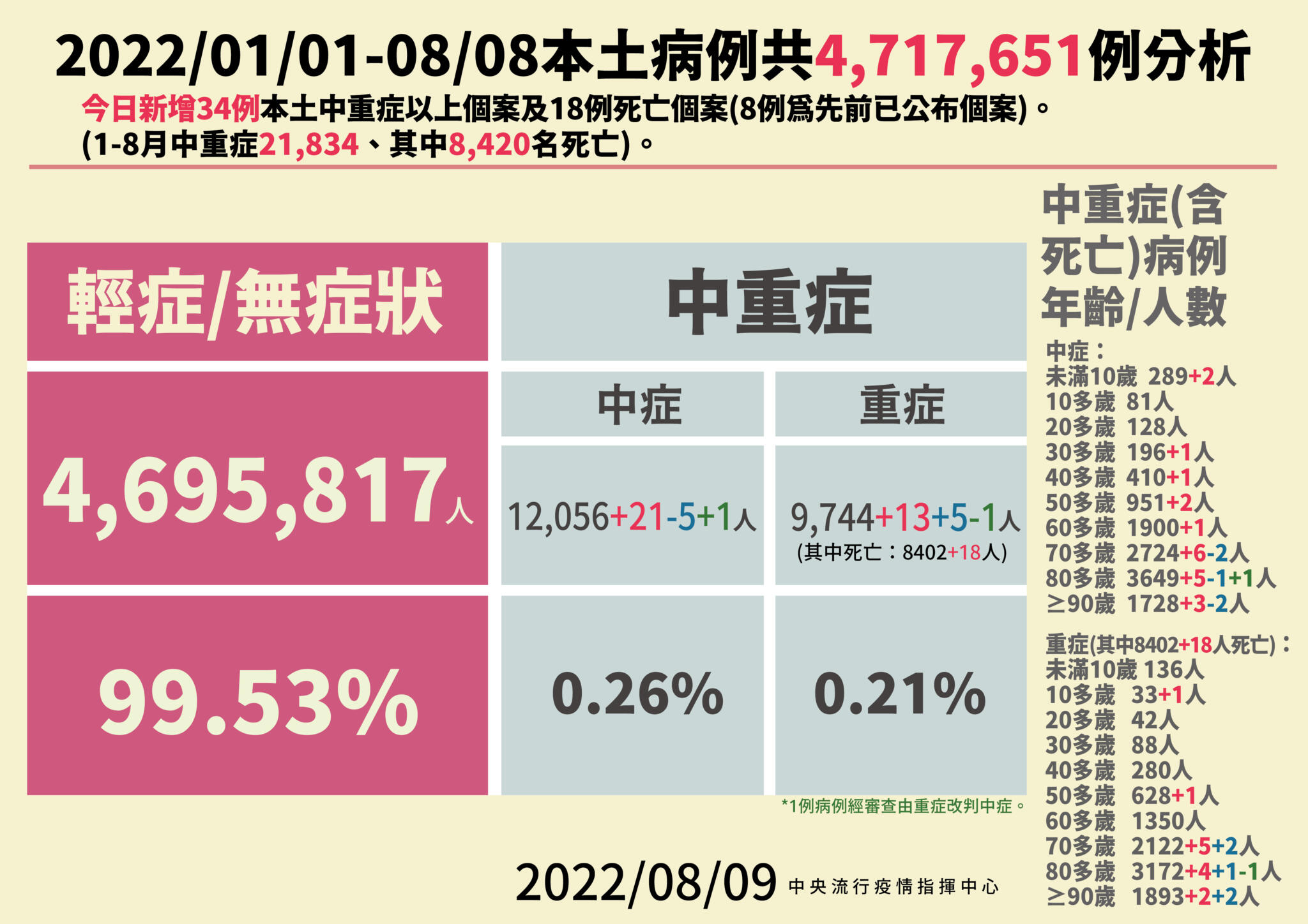 中重症+34例「相隔98天新低」 最年輕17歲少女一度插管使用呼吸器 5