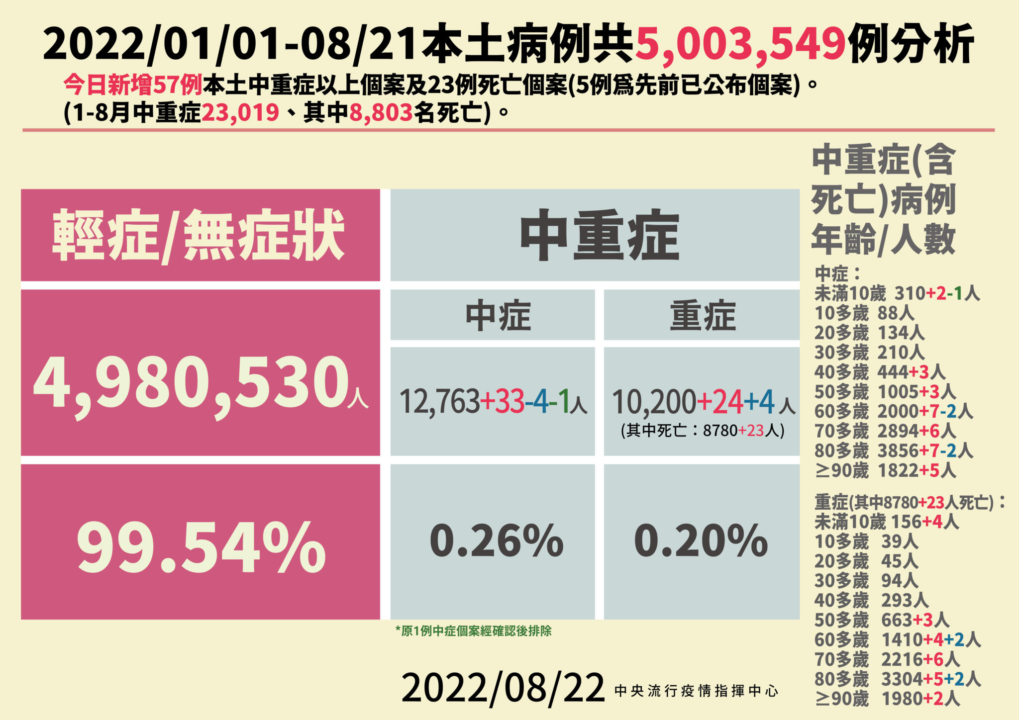 【有影】全台中重症續飆57例 3童MIS-C急住院最小才1歲 5