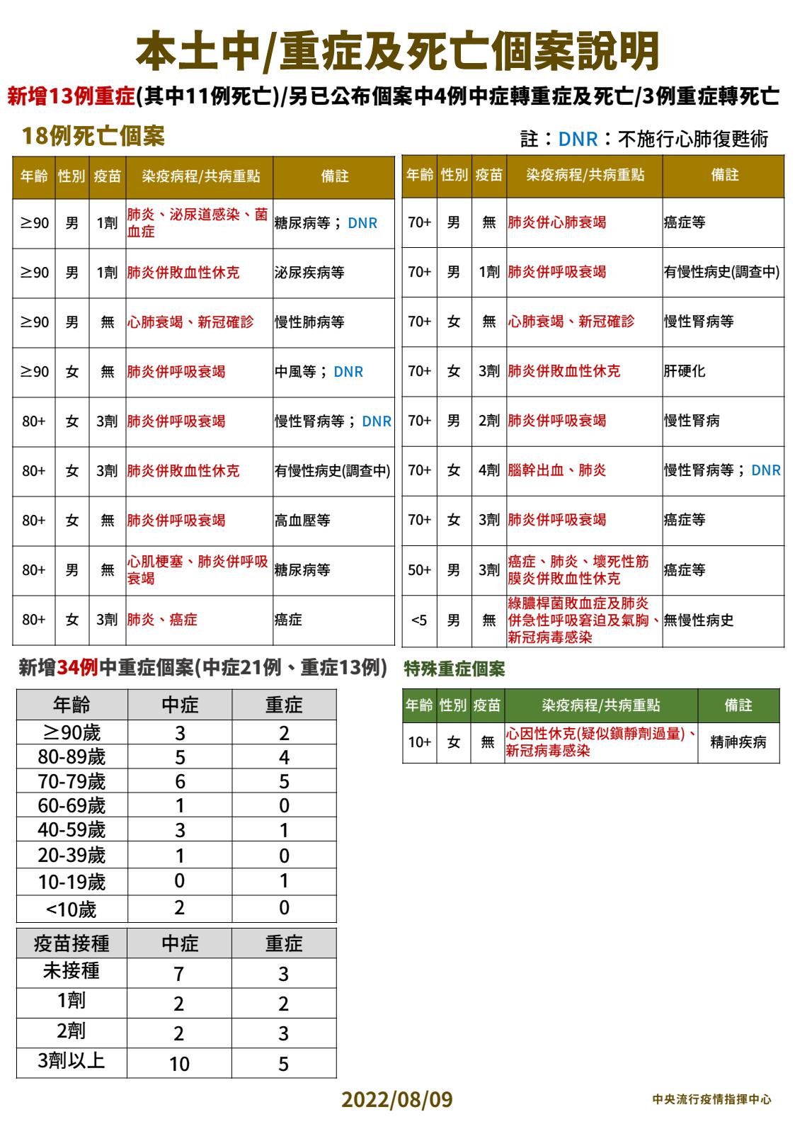 連二降！單日18死創89天新低點 8個月大男嬰「雙重感染」葉克膜救不回 11