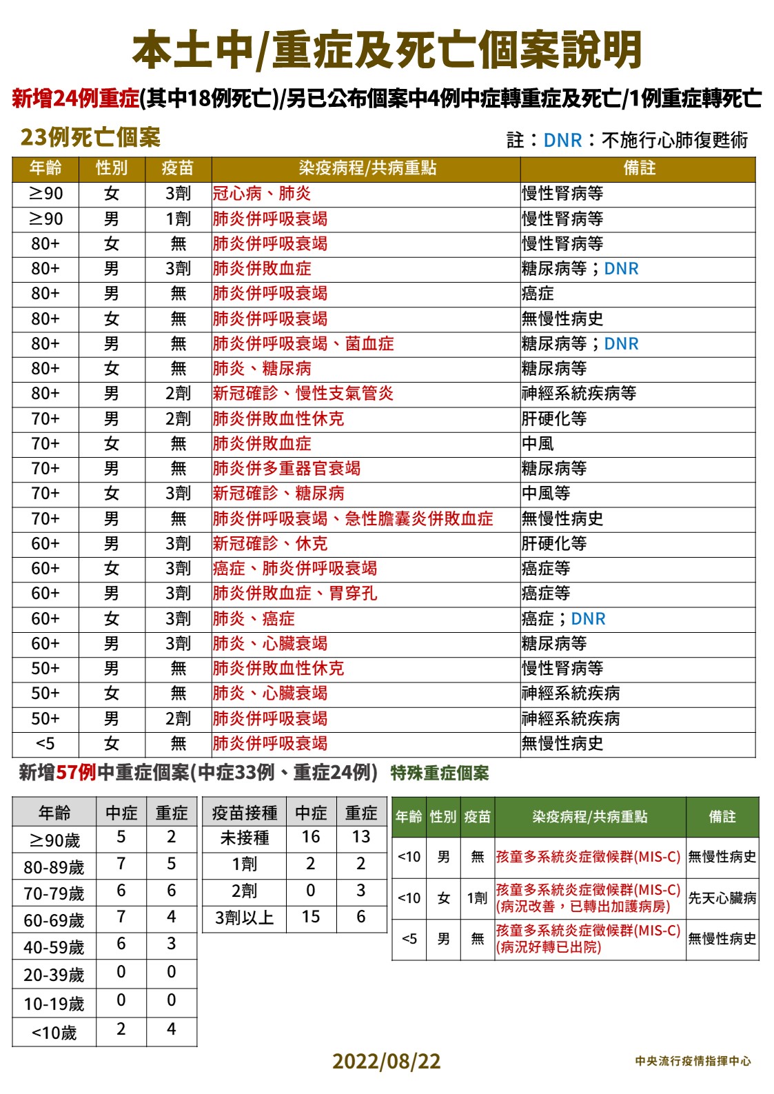 【有影】本土+16669死亡+23！ 1歲女童4天猝死「高燒39度來不及送醫在家亡」 11