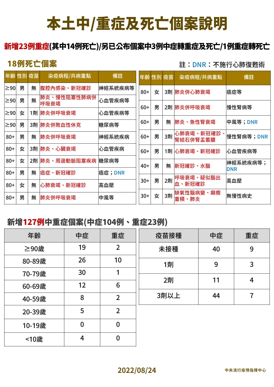 本土+28397死亡+18！ 30歲女打過三劑「高燒到抽搐、昏迷隔天喪命」 11