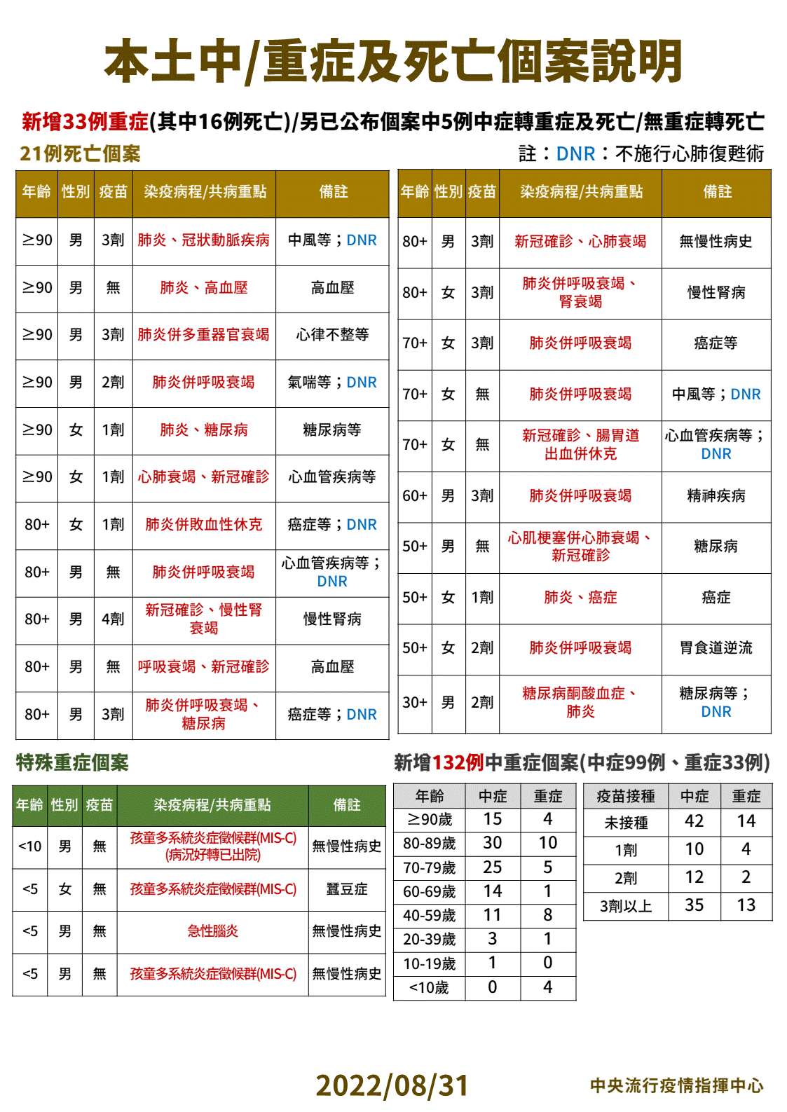 【有影】本土衝上3.4萬例！新北就破7千例 30歲男意識改變才確診「一周喪命」 11