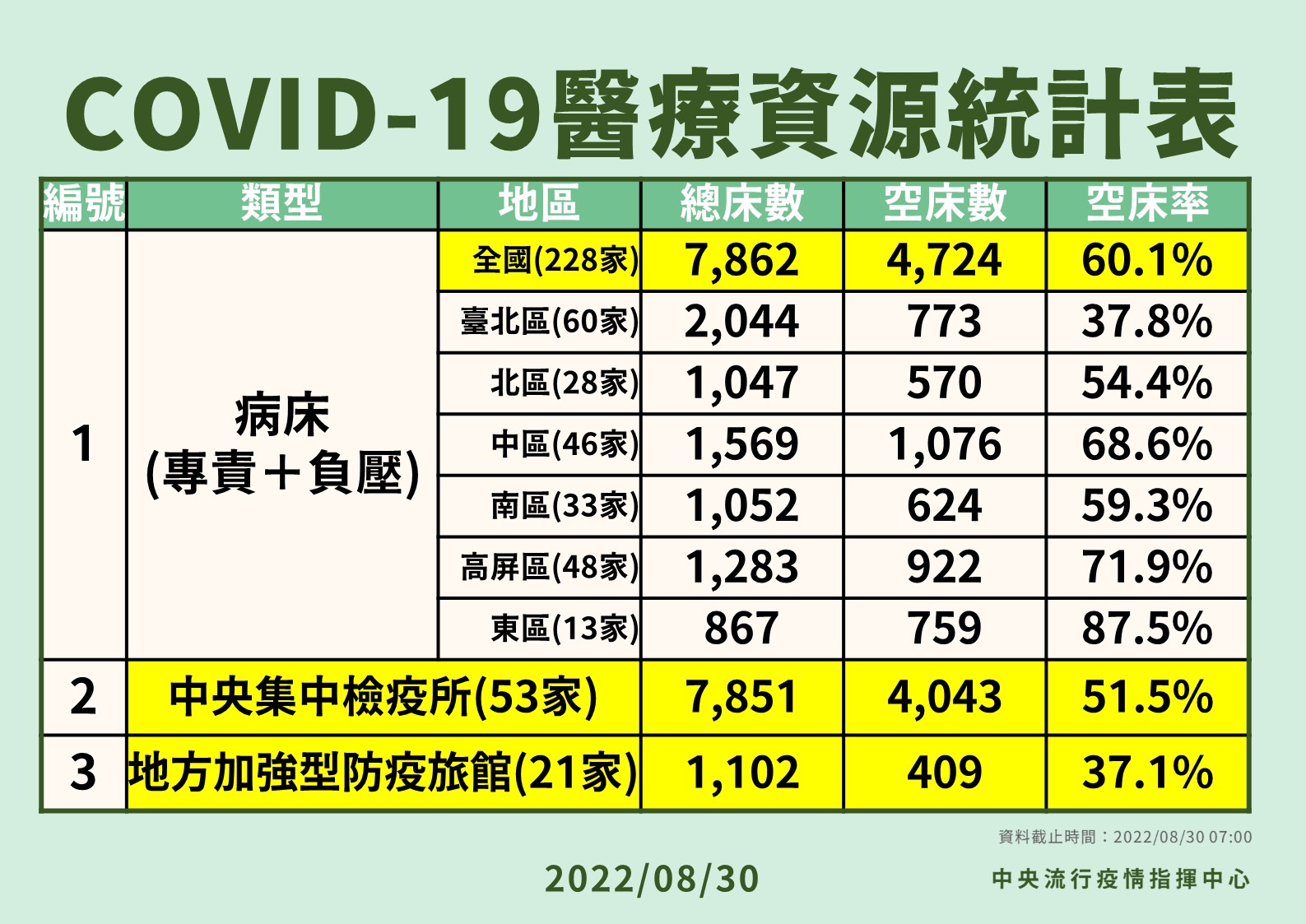 BA.5衝擊「台北區空床率驟降剩3成7」 指揮中心急調高雙北上限 11