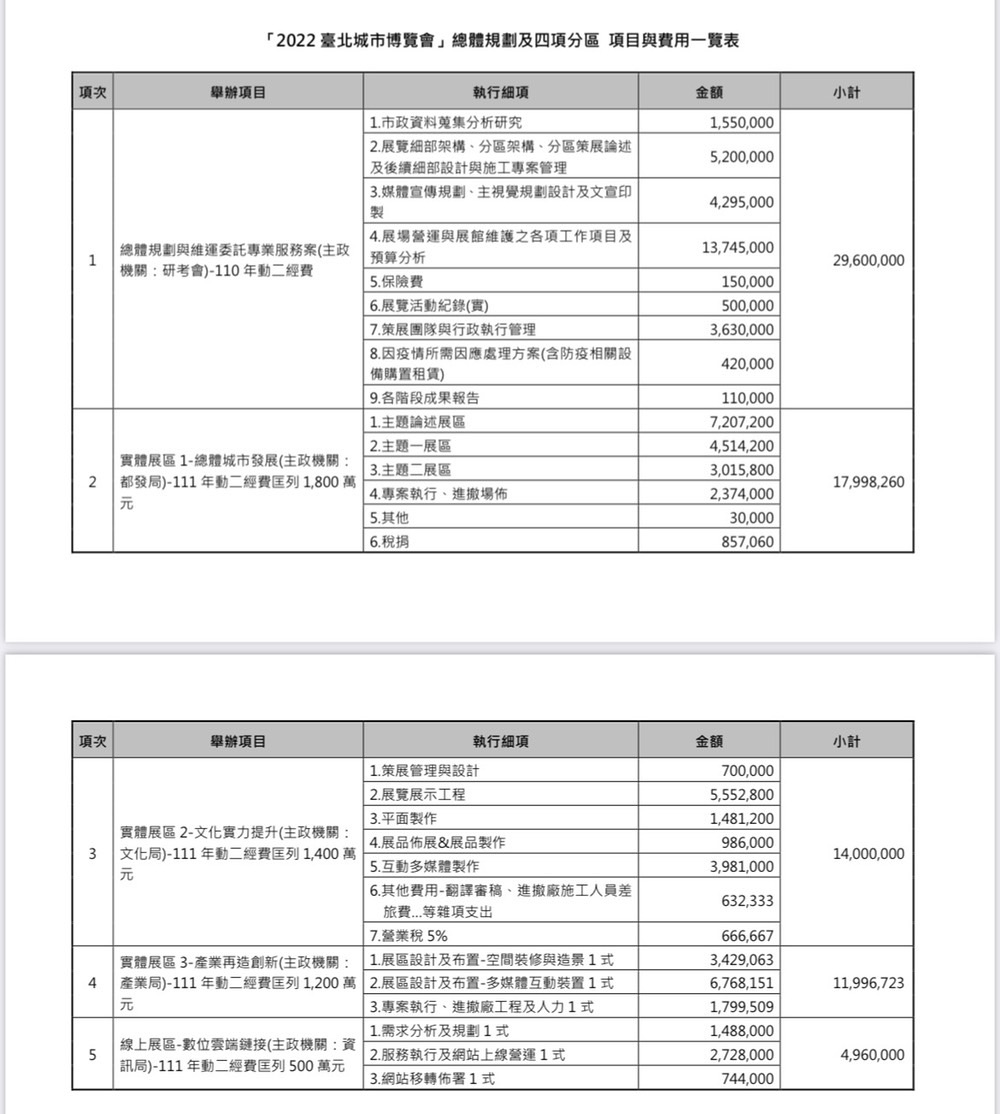 城博會／柯文哲拿郝龍斌時代當政績？議員諷：和剽竊沒兩樣 15