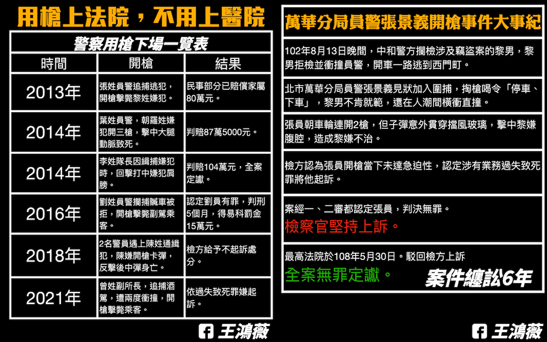 台南殺警案驚全台 王鴻薇邀員警痛陳：框架太多我敢拔槍嗎？ 5