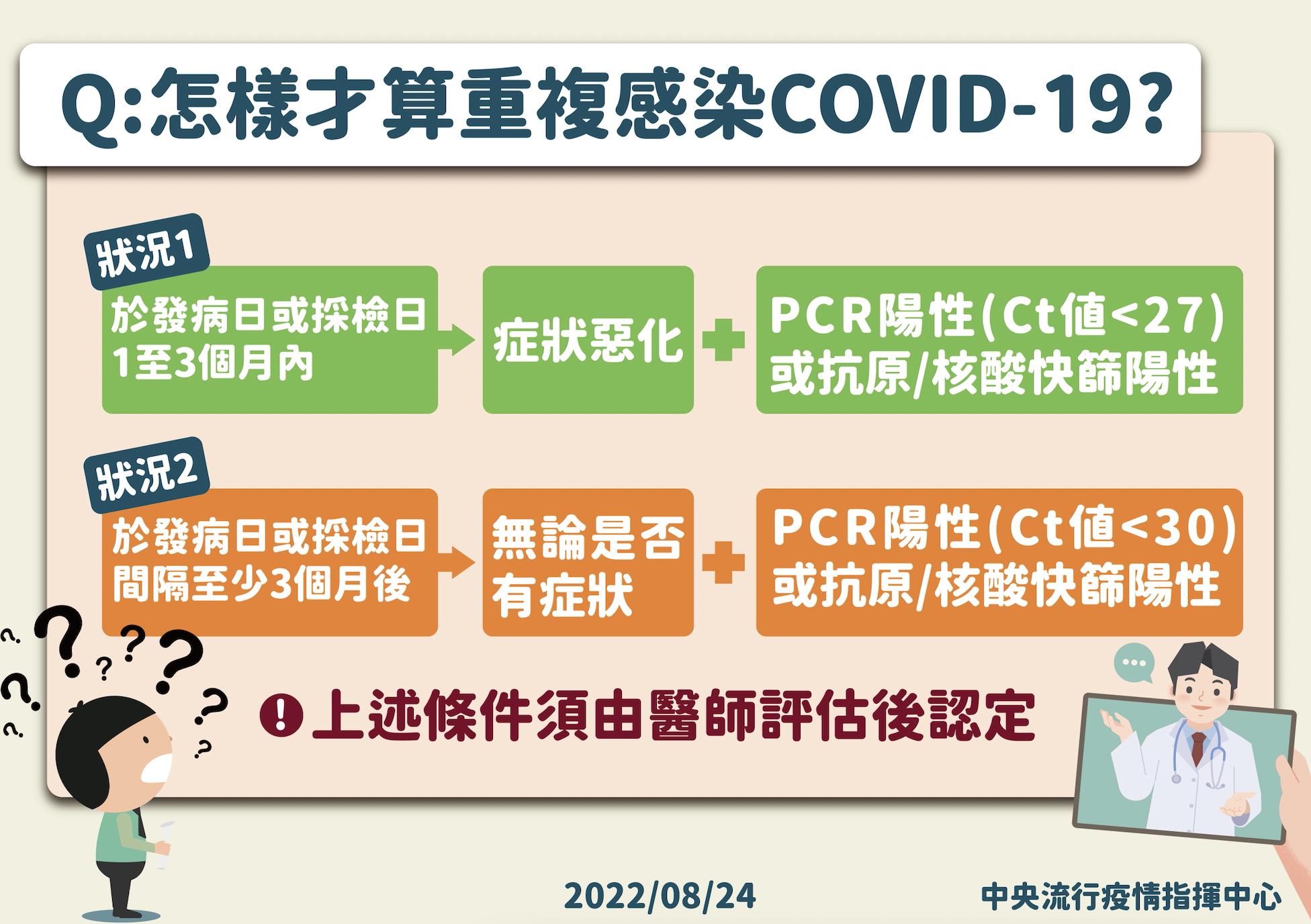 全台已5千人「重複感染」！下一波疫情特徵浮現 羅一鈞點名兒童恐受害最深 5