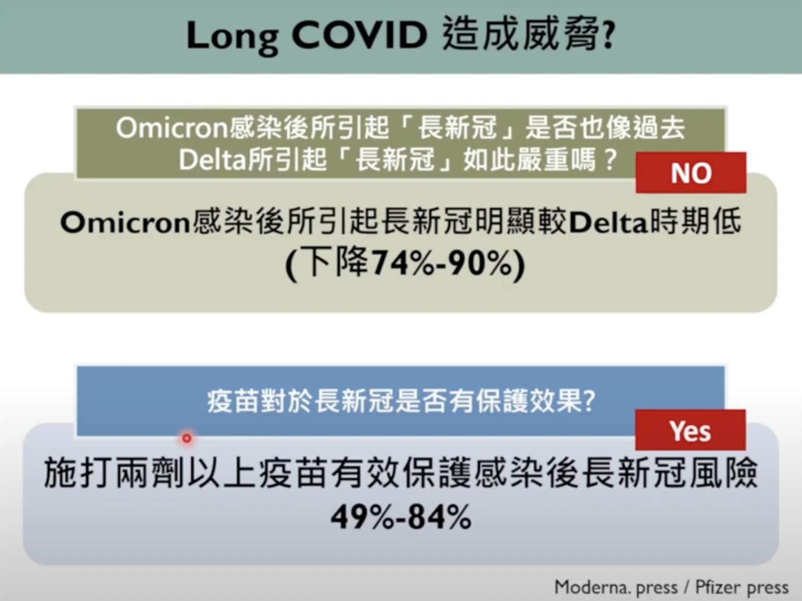 BA.5來襲 好消息！陳秀熙曝Omicorn感染「長新冠」少逾7成 5