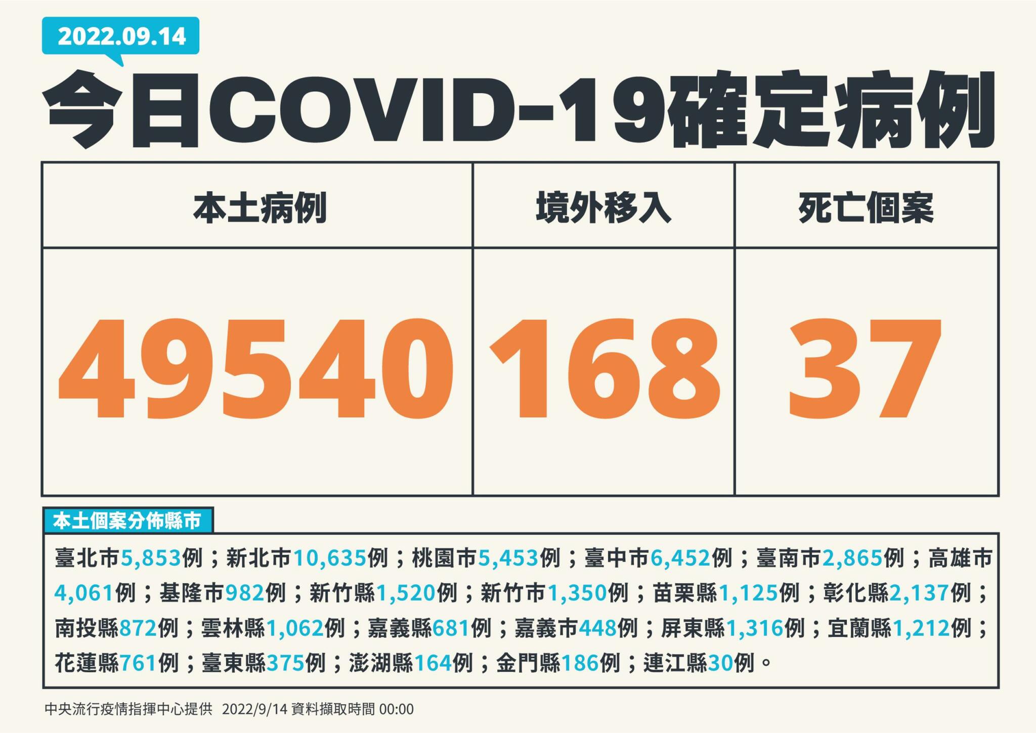 連二天攀新高！本土確診暴衝49540例 「新北重回萬例」共13縣市破千 5