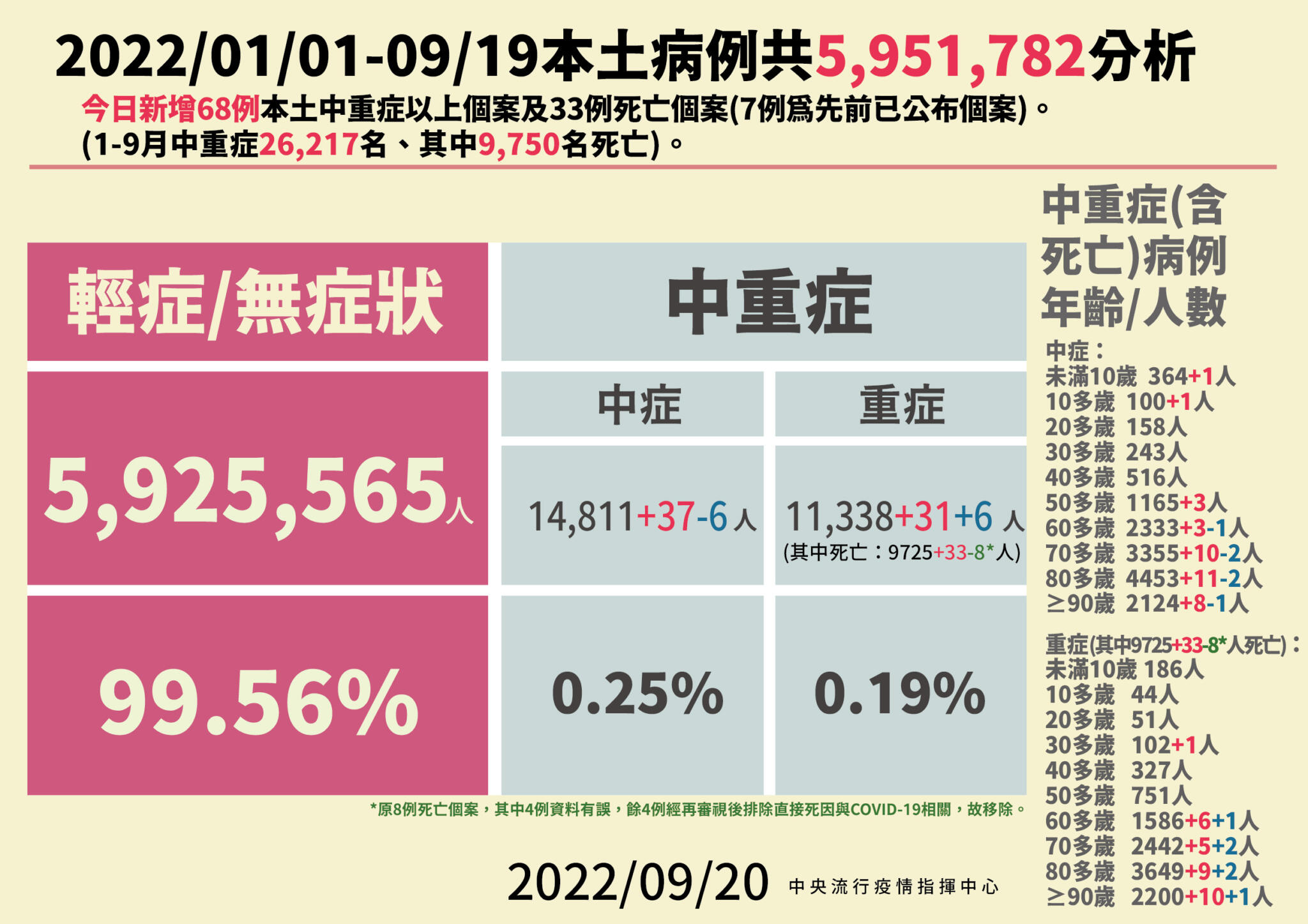 今確診再飆上44500例、33死！12縣市破千 本土疫情601萬例了 9