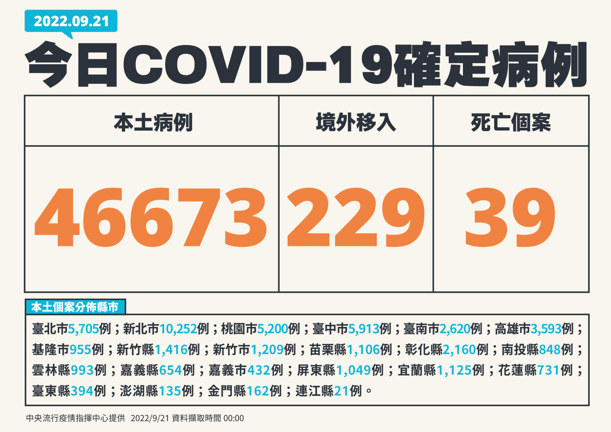 周三高峰沒現！本土+46673例 驚見3歲童「趴床沒反應」確診一天喪命 9