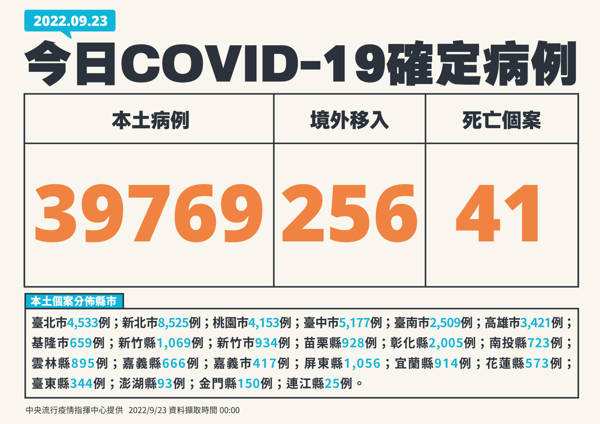 解封倒數！疫情連4天「向下」確診掉4% 20歲男「家中猝死」死後才確診 9