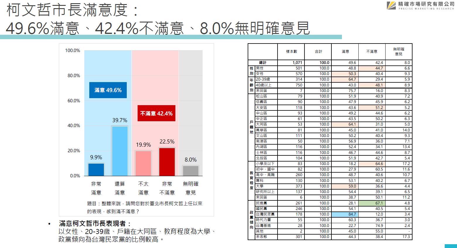 匯流臺北市民調 蔣29.6% 黃28.2% 陳25.6%