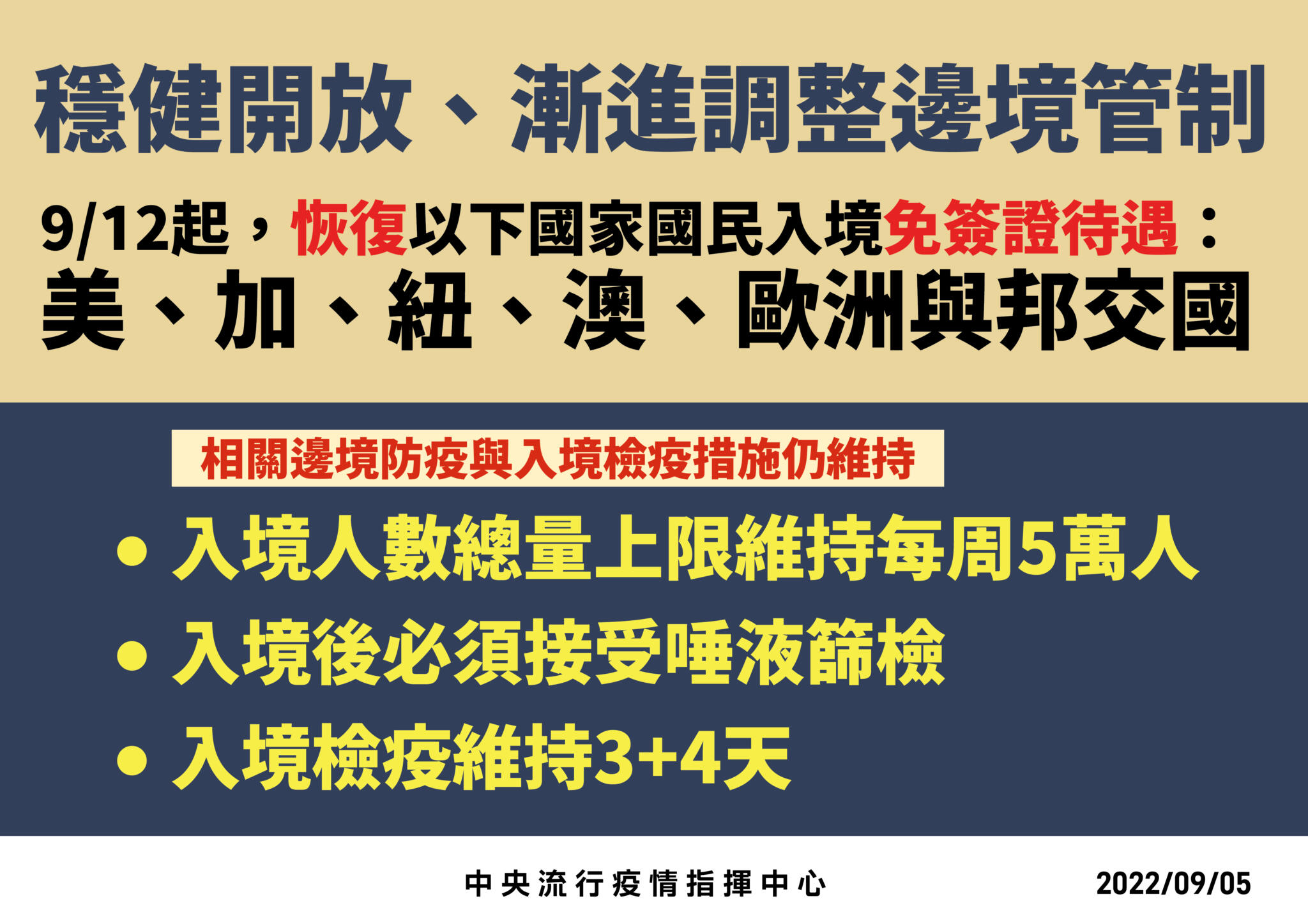 邊境鬆綁！「美加紐澳歐+邦交國」9/12恢復免簽 可來台觀光、探親 5