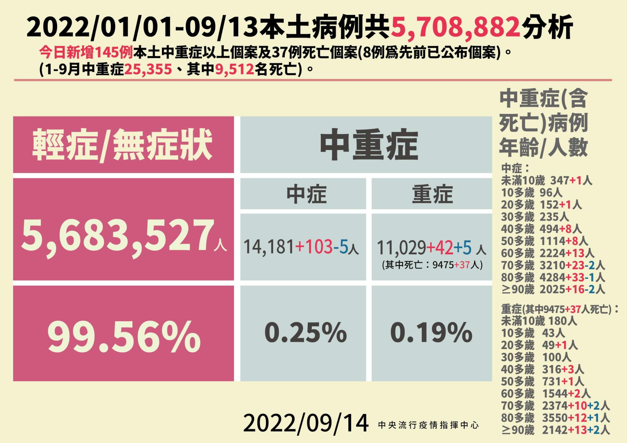 【有影】死亡+37例！又爆快速死 20歲男喉痛快篩陽當晚昏迷「一日喪命」 9