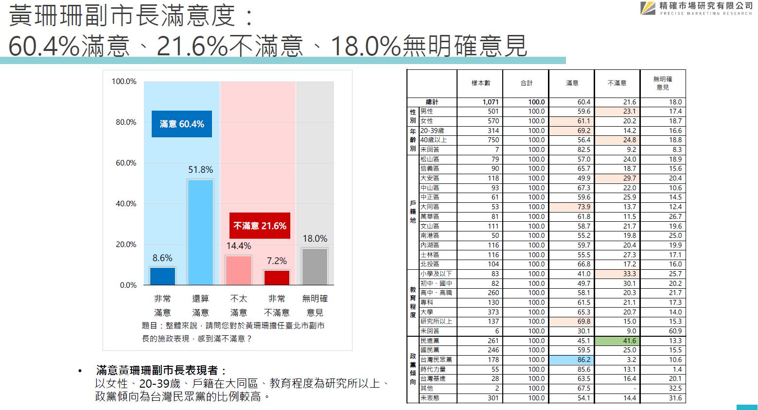 最新台北市長選舉民調 台北市民29.6%挺蔣萬安 28.2%挺黃珊珊 25.6%支持陳時中 三強鼎立態勢形成 