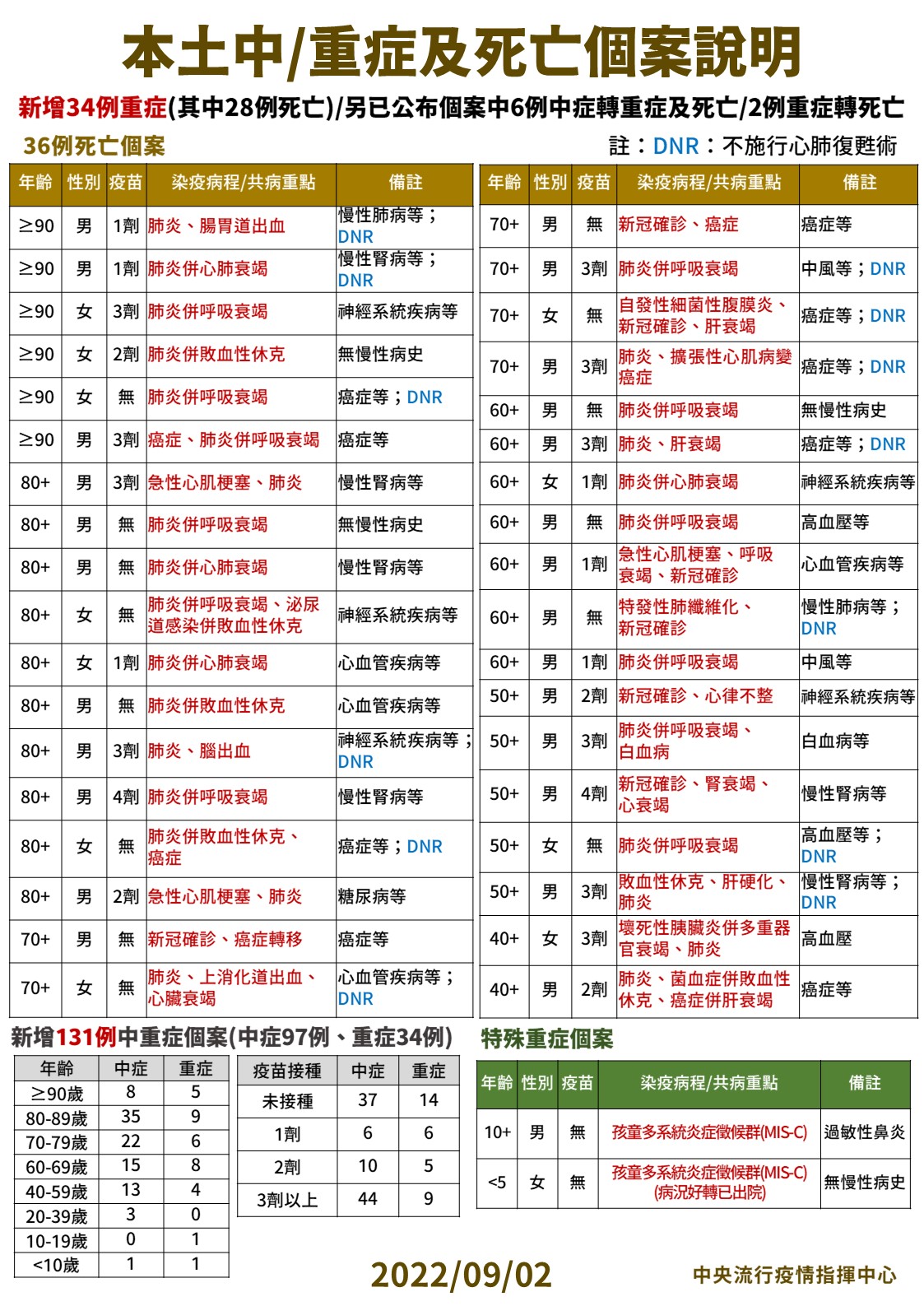 【有影】疫情難擋！連續四天衝3萬例 新北市淪最重災區「3天都破7千例」 11