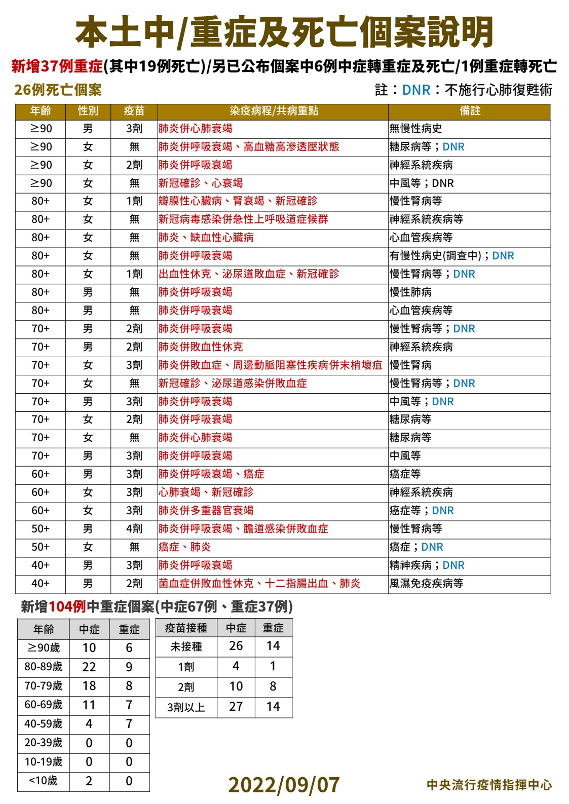 今增26死104中重症！ 40歲男「3個月內染疫2次」害菌血症休克亡 11