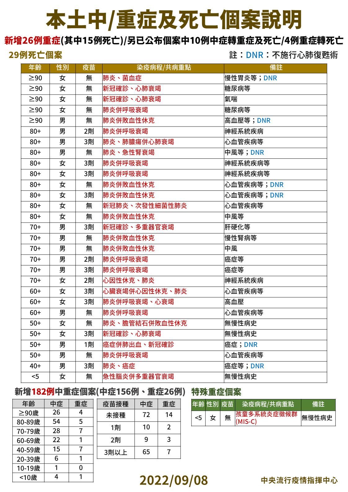 【有影】這一波疫情首例兒童腦炎死亡！ 2歲女童高燒39.8度5天喪命 11