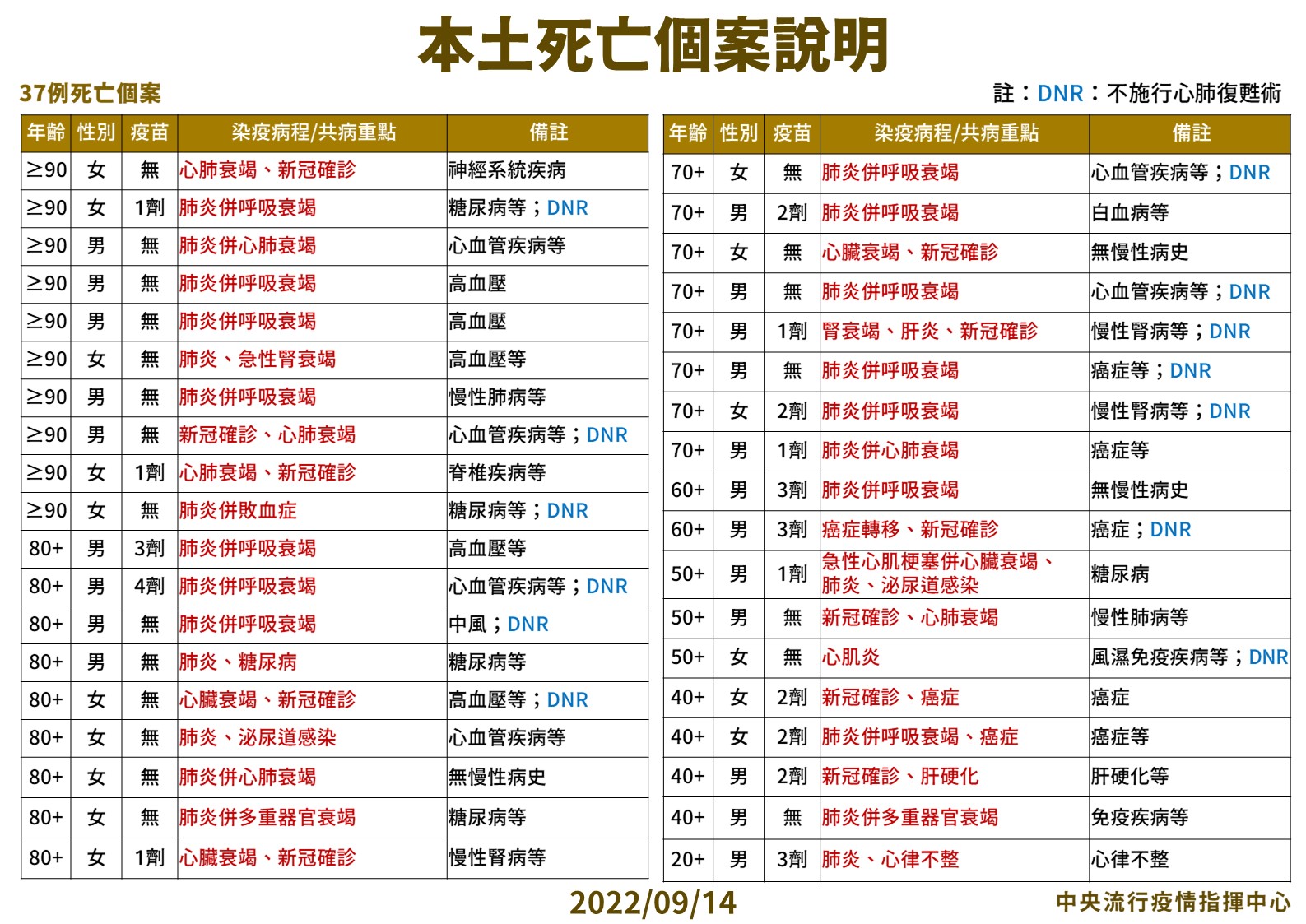 【有影】死亡+37例！又爆快速死 20歲男喉痛快篩陽當晚昏迷「一日喪命」 11