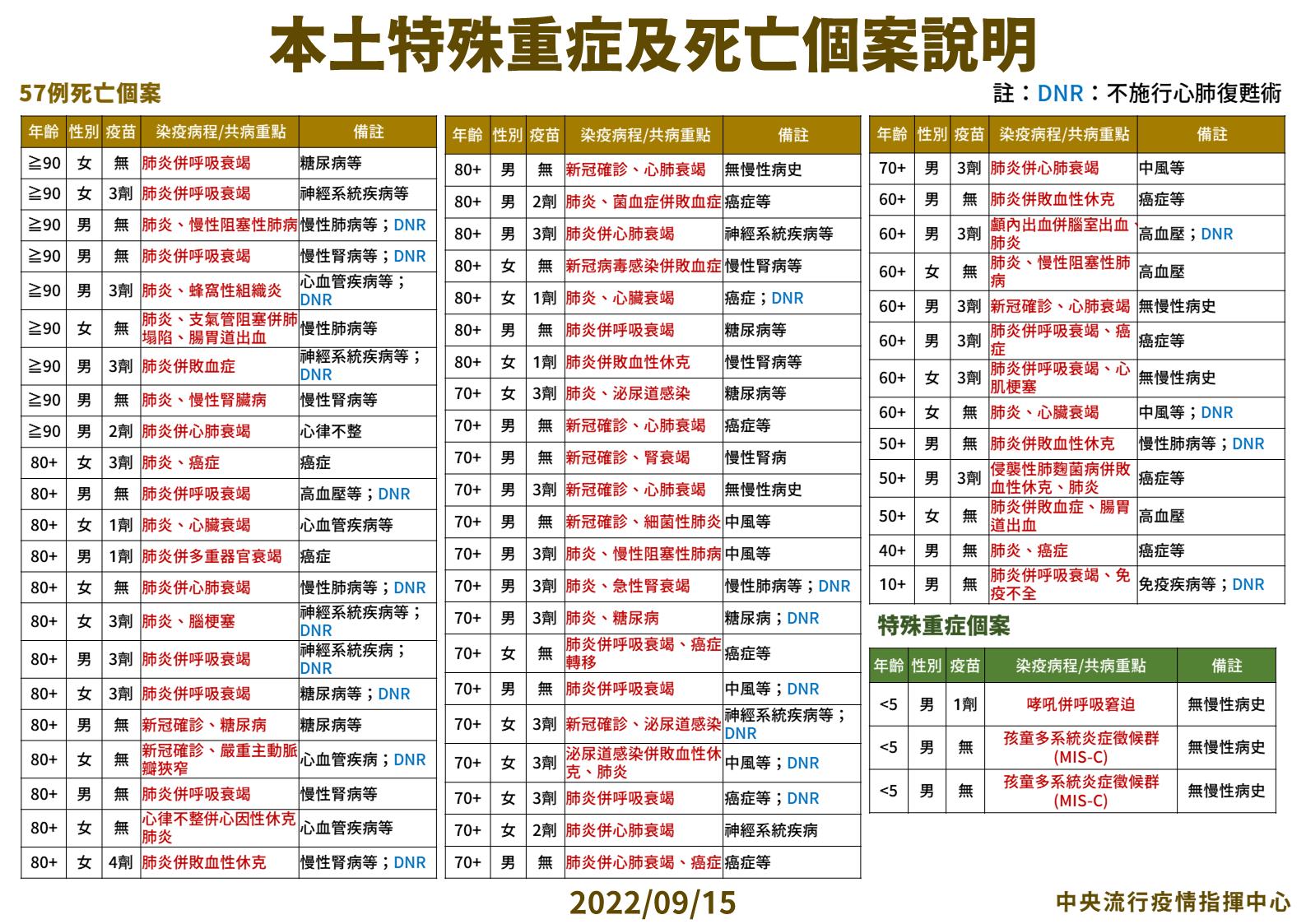 【有影】本土45269例57死持續高峰！ 10歲童快篩陽後昏睡、搶救一周不治 11