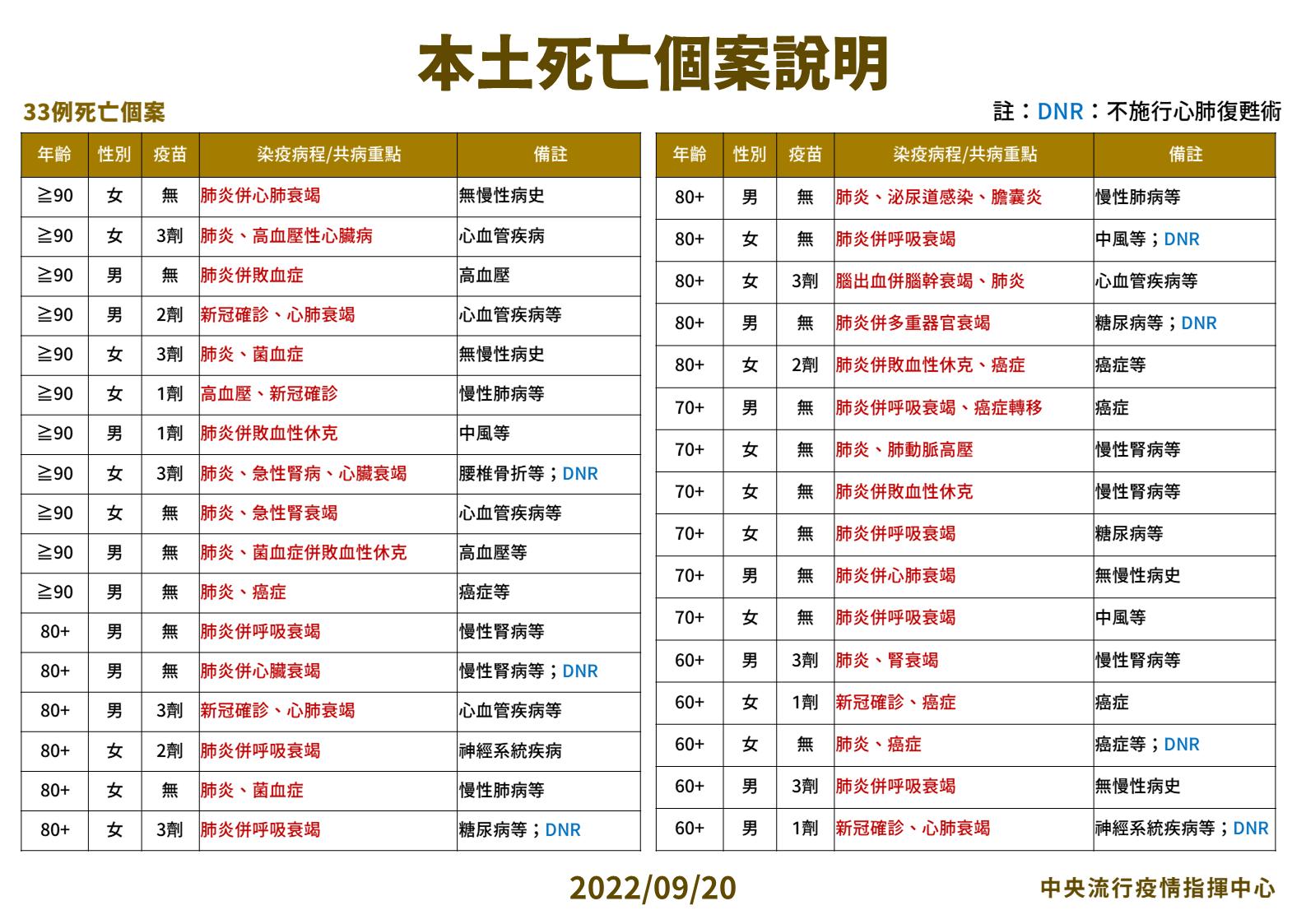 今確診再飆上44500例、33死！12縣市破千 本土疫情601萬例了 11