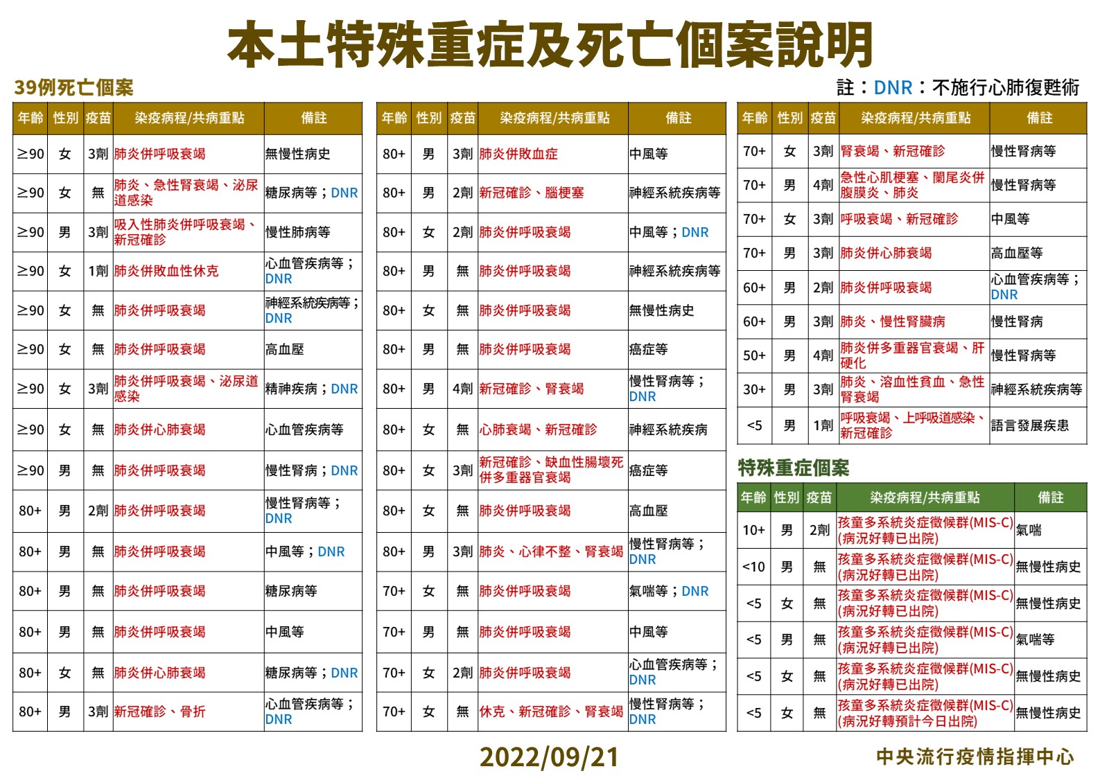 周三高峰沒現！本土+46673例 驚見3歲童「趴床沒反應」確診一天喪命 11