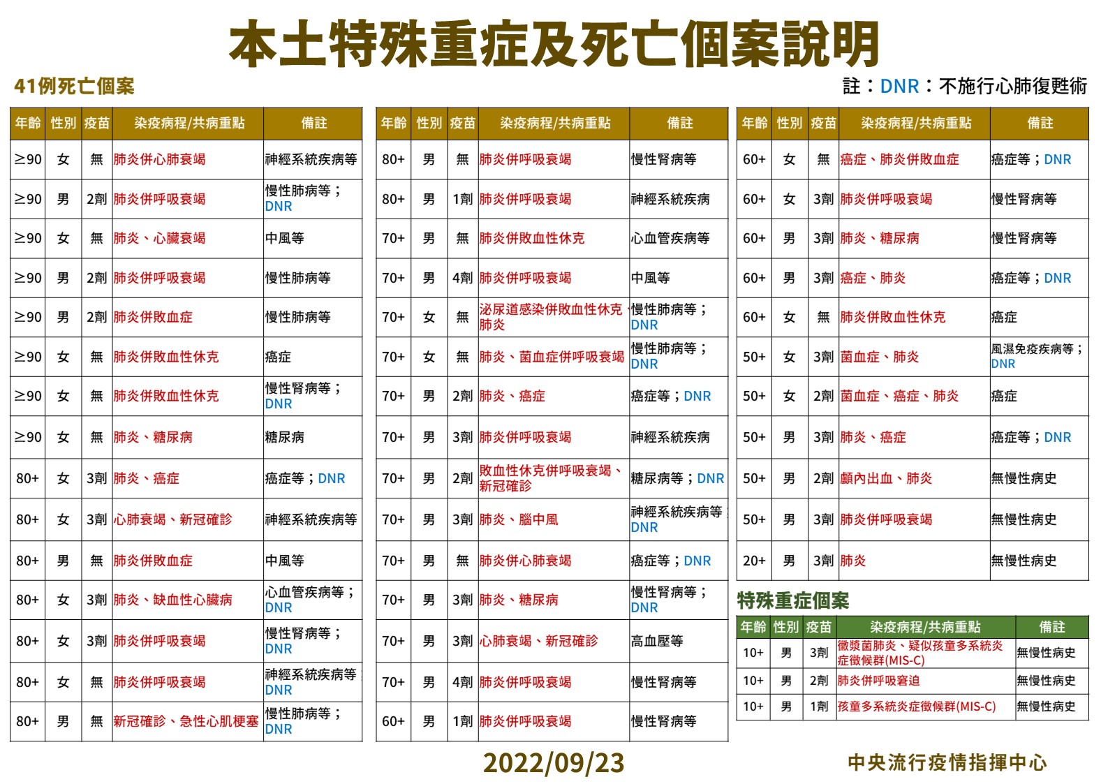 解封倒數！疫情連4天「向下」確診掉4% 20歲男「家中猝死」死後才確診 11