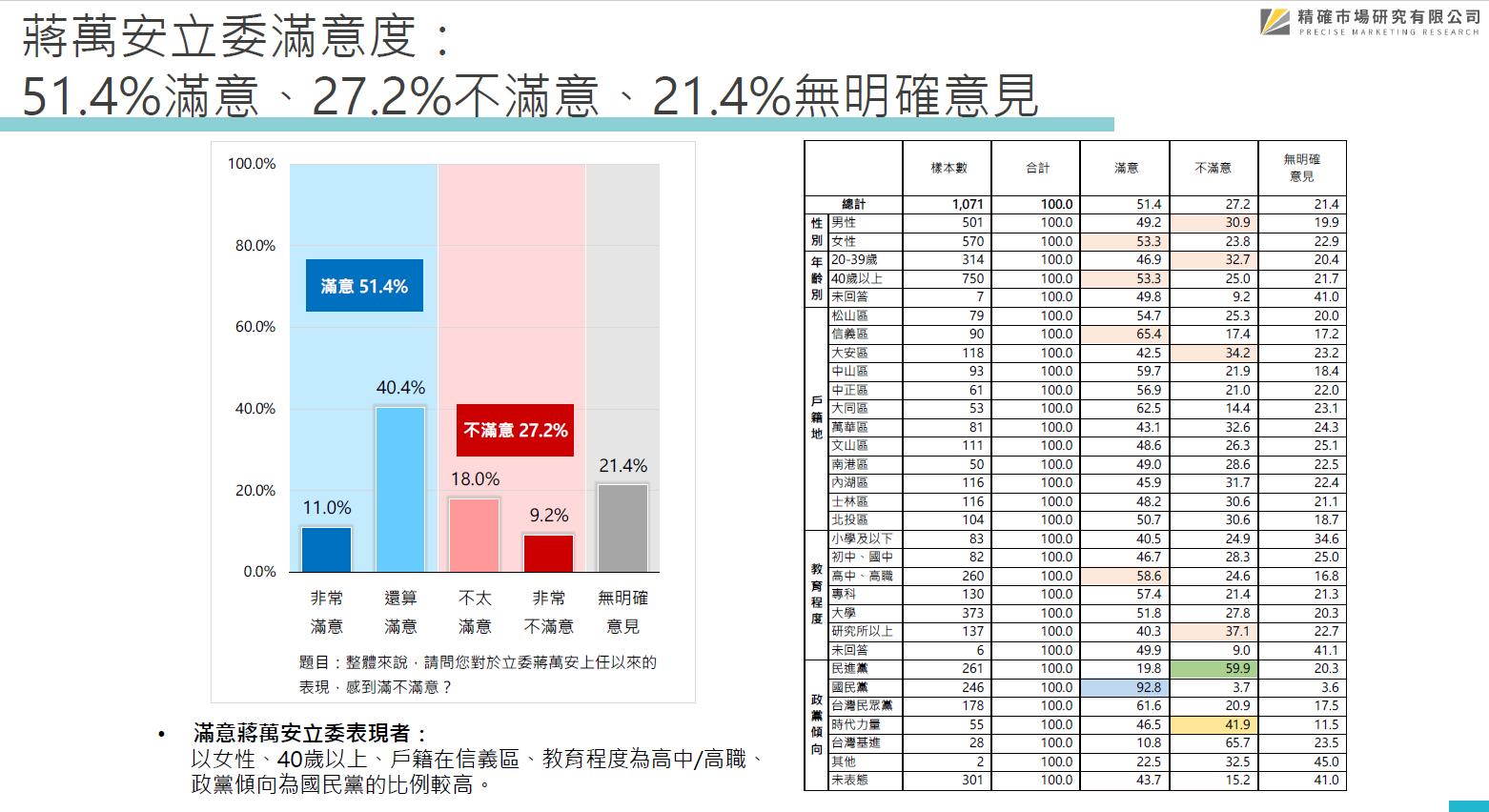最新台北市長選舉民調 台北市民29.6%挺蔣萬安 28.2%挺黃珊珊 25.6%支持陳時中 三強鼎立態勢形成 