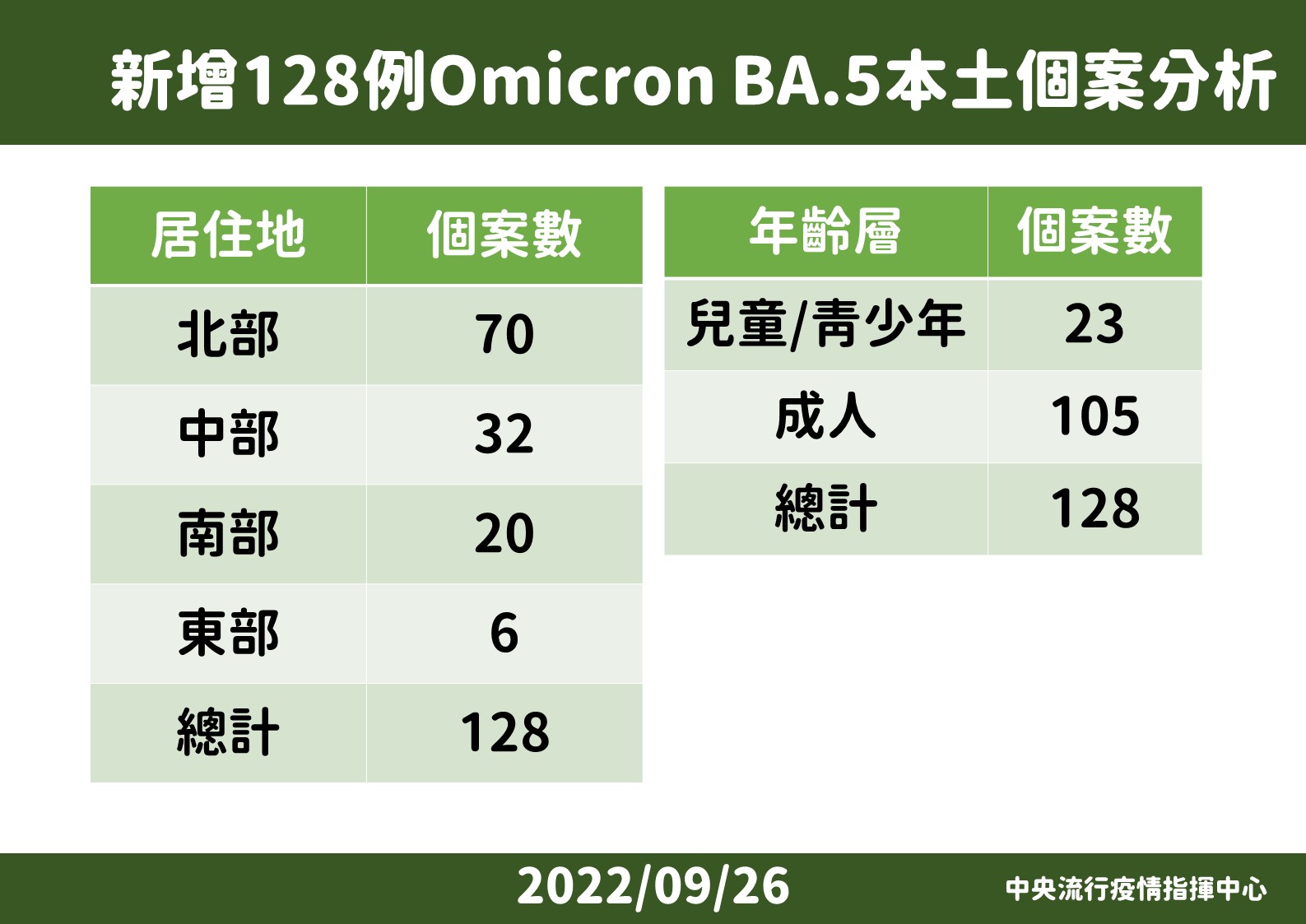 BA.5全國占比竄破8成了！ 還出現國內首見染BA.5的兒童腦炎 5