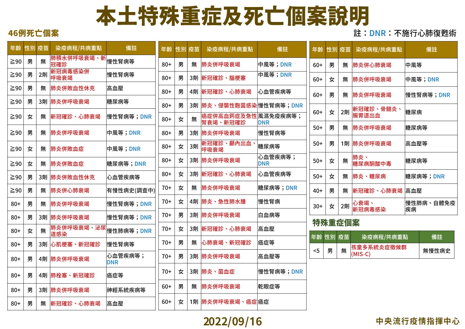 【有影】確診連4天竄破4萬！ 30歲女輕症解隔一周後竟「心跳突停」喪命 17