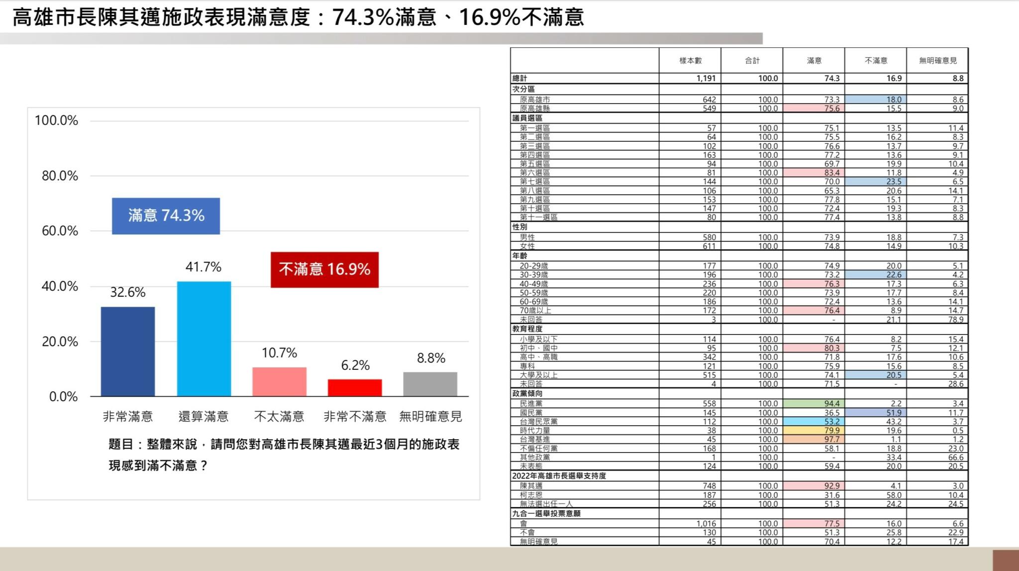 【匯流⺠調2022縣市長系列3-1】最新⾼雄市長選舉⺠調 74.3%⾼雄市⺠肯定陳其邁擔任市長表現