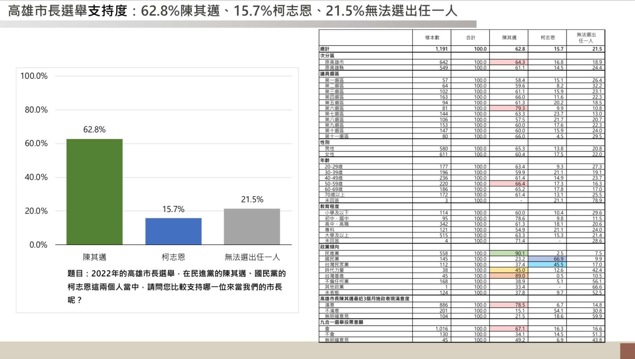 【匯流⺠調2022縣市長系列3-1】最新⾼雄市長選舉⺠調 74.3%⾼雄市⺠肯定陳其邁擔任市長表現