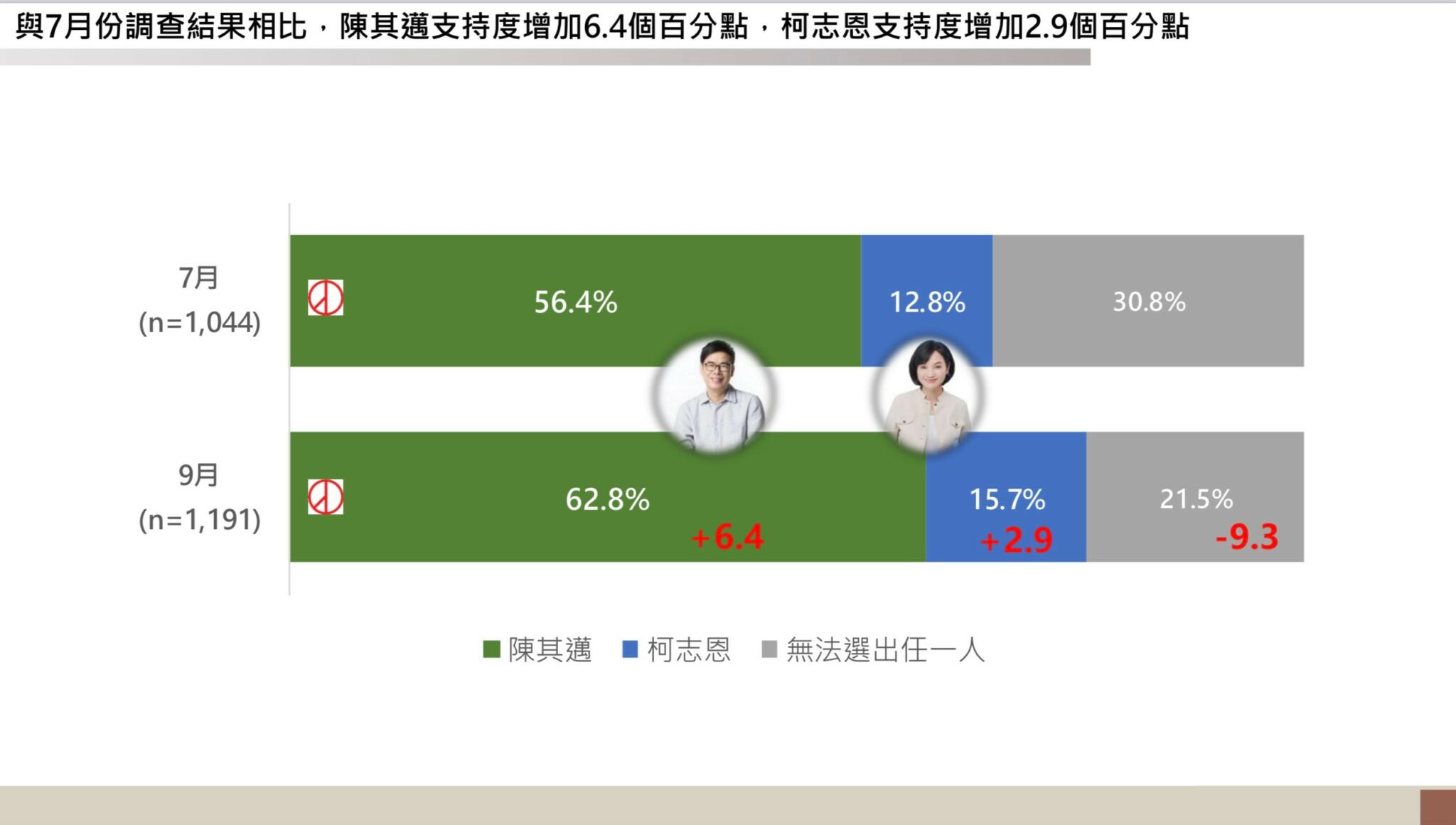 【匯流⺠調2022縣市長系列3-1】最新⾼雄市長選舉⺠調 74.3%⾼雄市⺠肯定陳其邁擔任市長表現