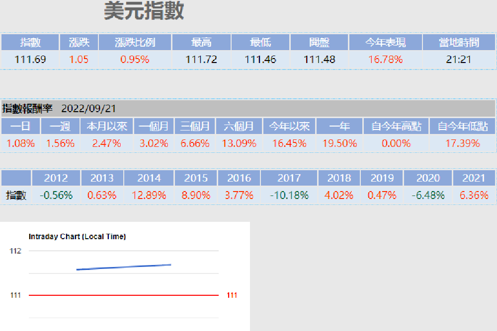 FED升三碼美元創高  台股後面如何自救？ 5