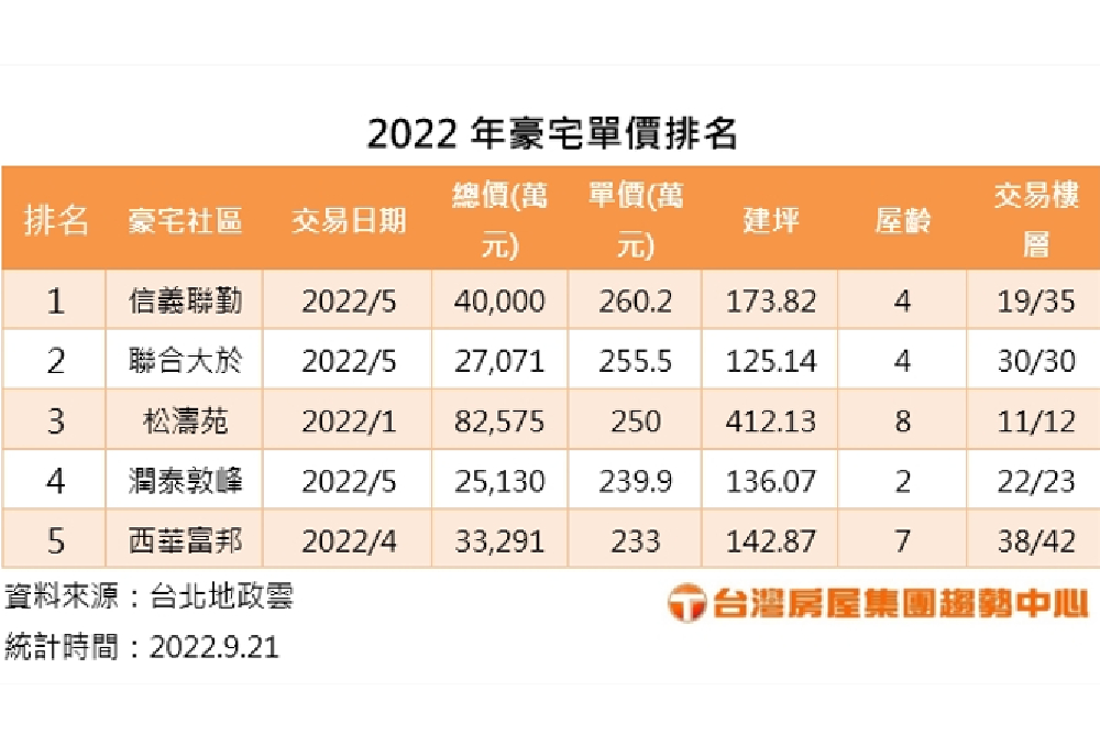 兩年價漲一成！ 聯合大於頂樓列豪宅單價亞軍 5