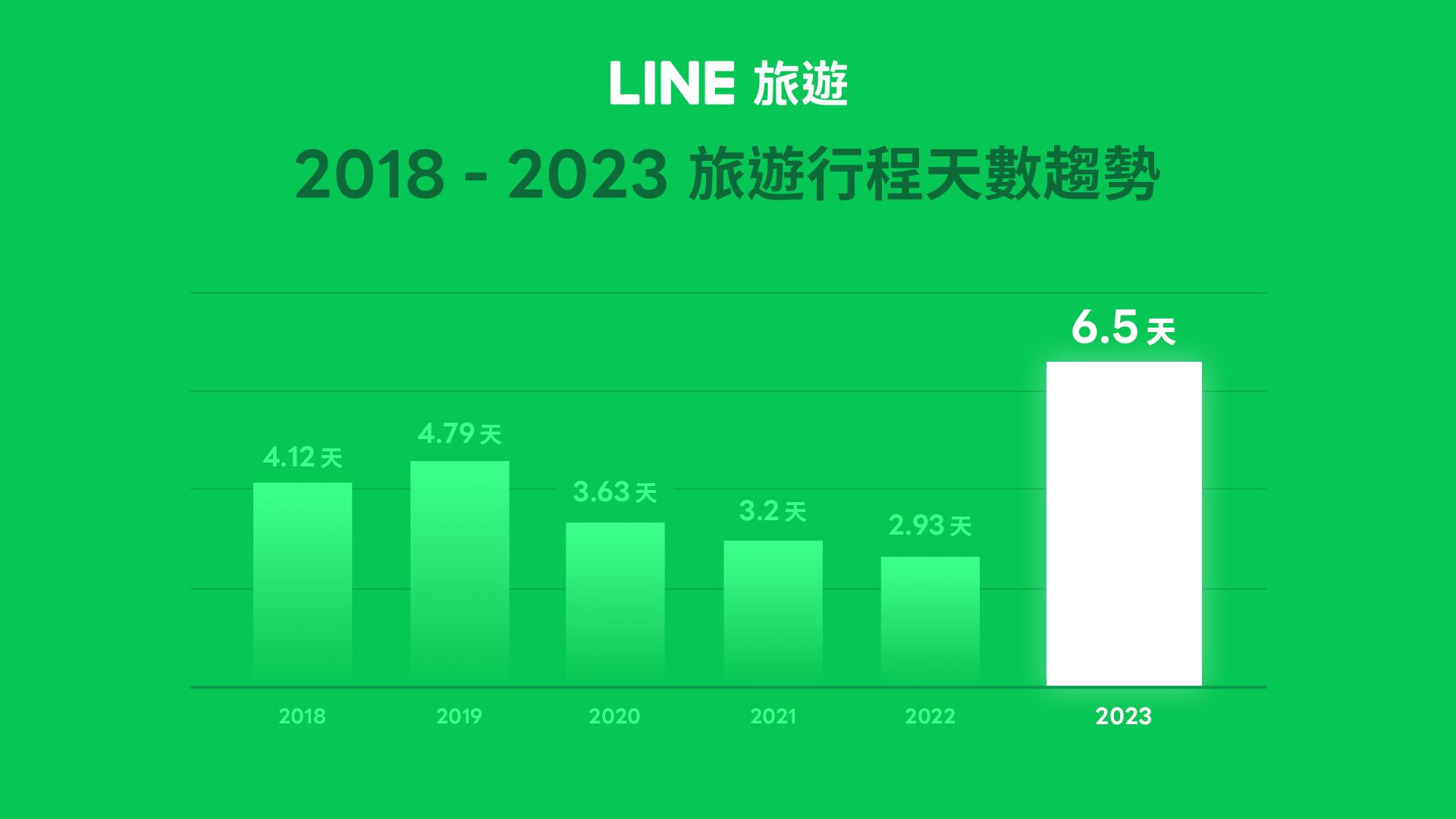 海外旅遊倒數計時！LINE旅遊「一站搞定出國需求」住宿、機票、行程都包辦 11