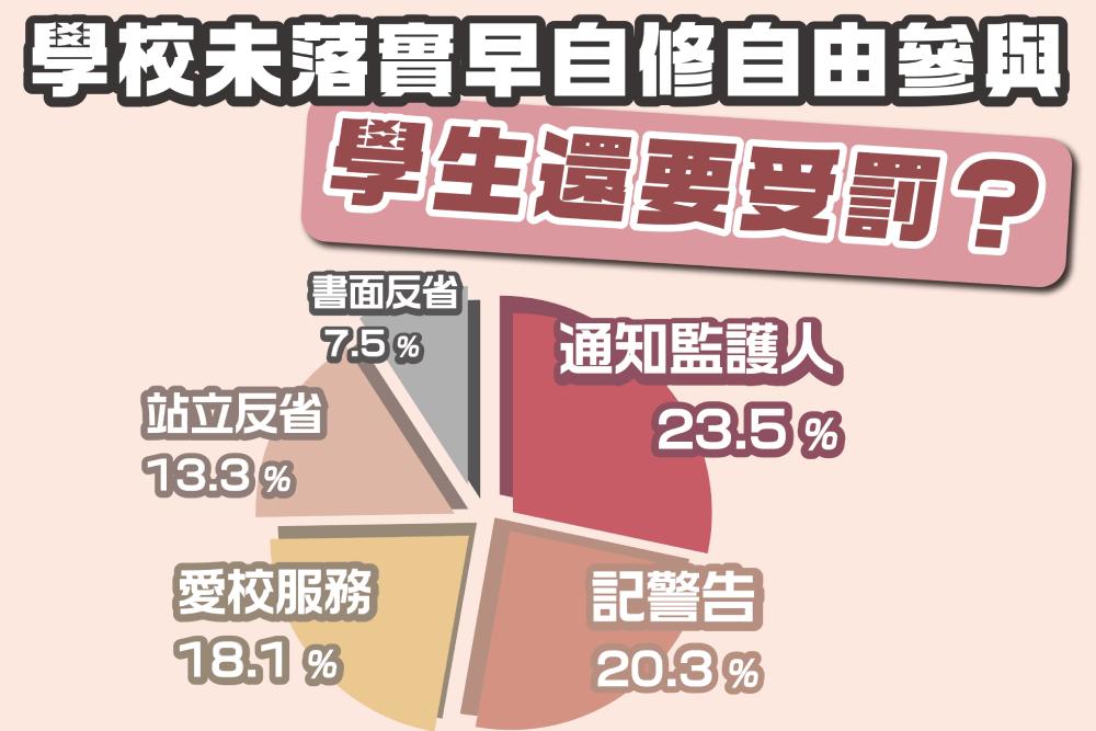 學校未落實早自修自由參與懲處樣態表