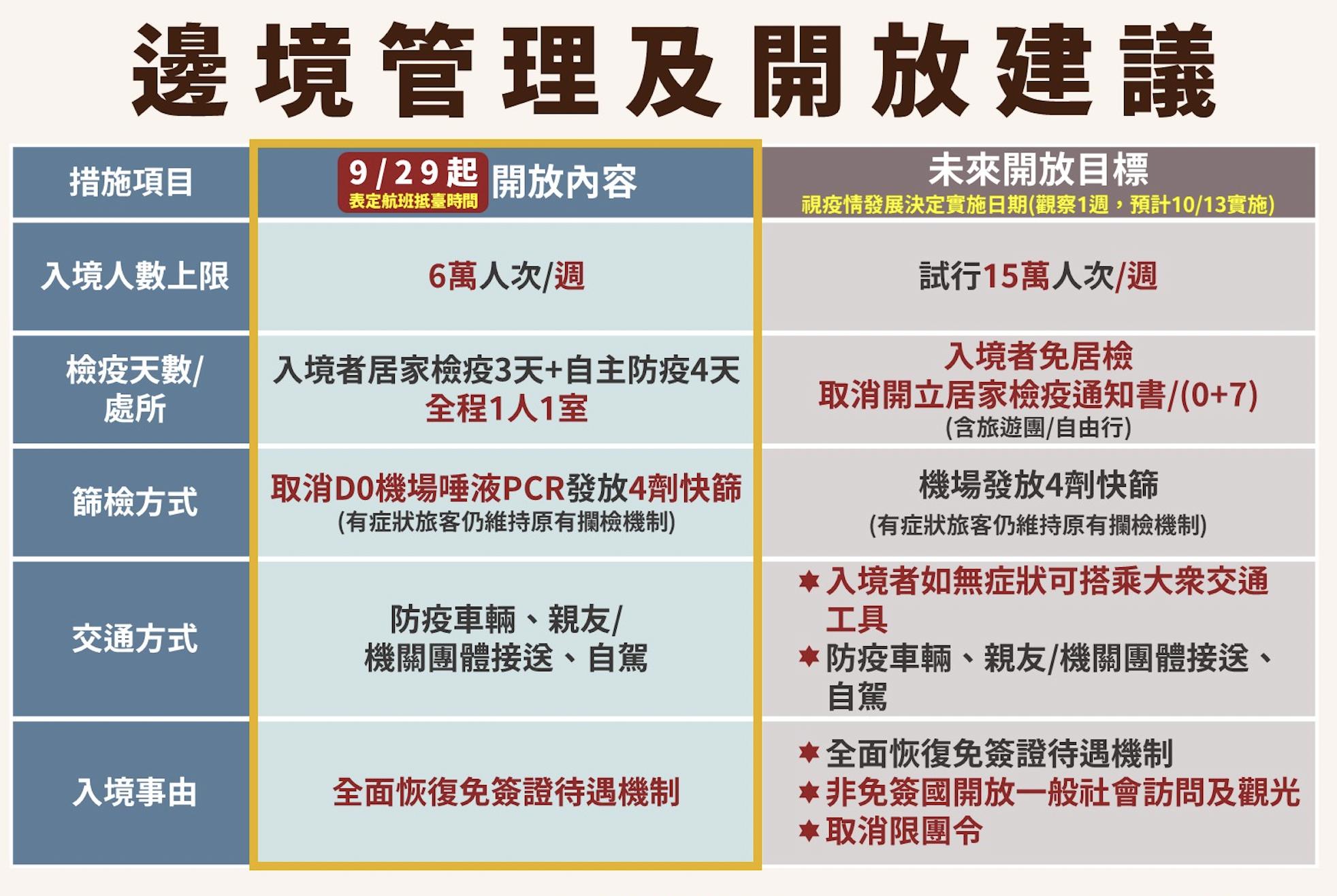 開放國門第一階段9/29上路 一次看懂「新制」！避免挨罰 5