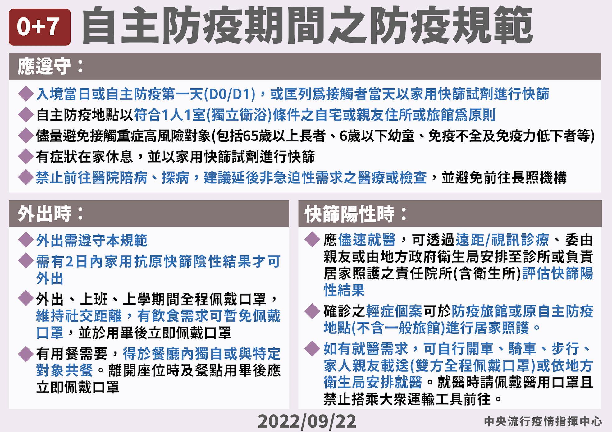 一圖搞懂「0+7」免居隔！ 7天自主防疫期間「不能做的事」規範出爐 11