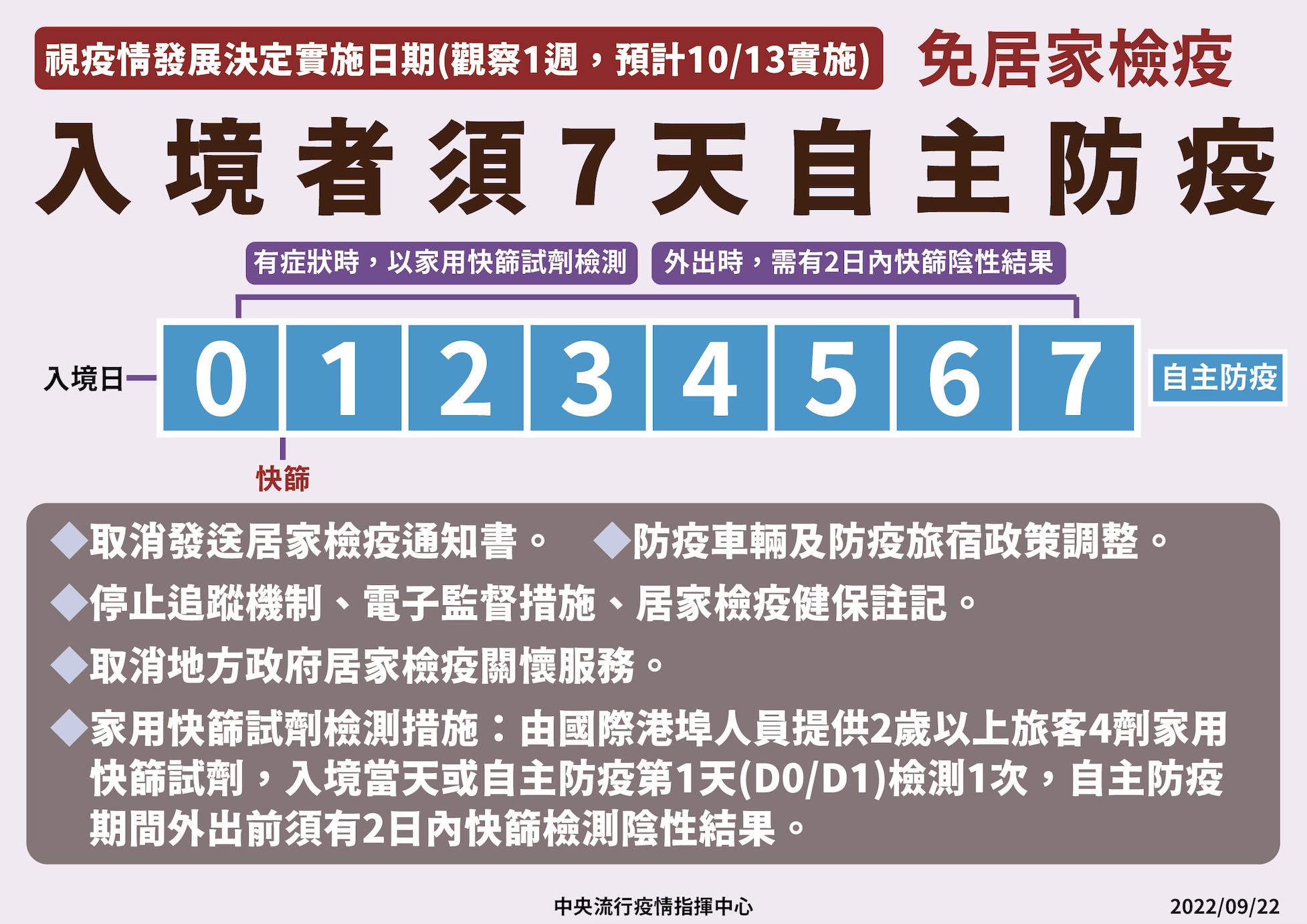 一圖搞懂「0+7」免居隔！ 7天自主防疫期間「不能做的事」規範出爐 9