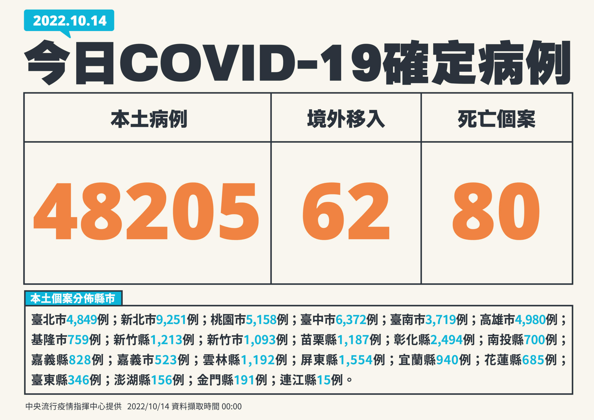 【有影】疫情高原期驚現「死亡潮」！單日80死竄新高 確診+48205、12縣市破千 9