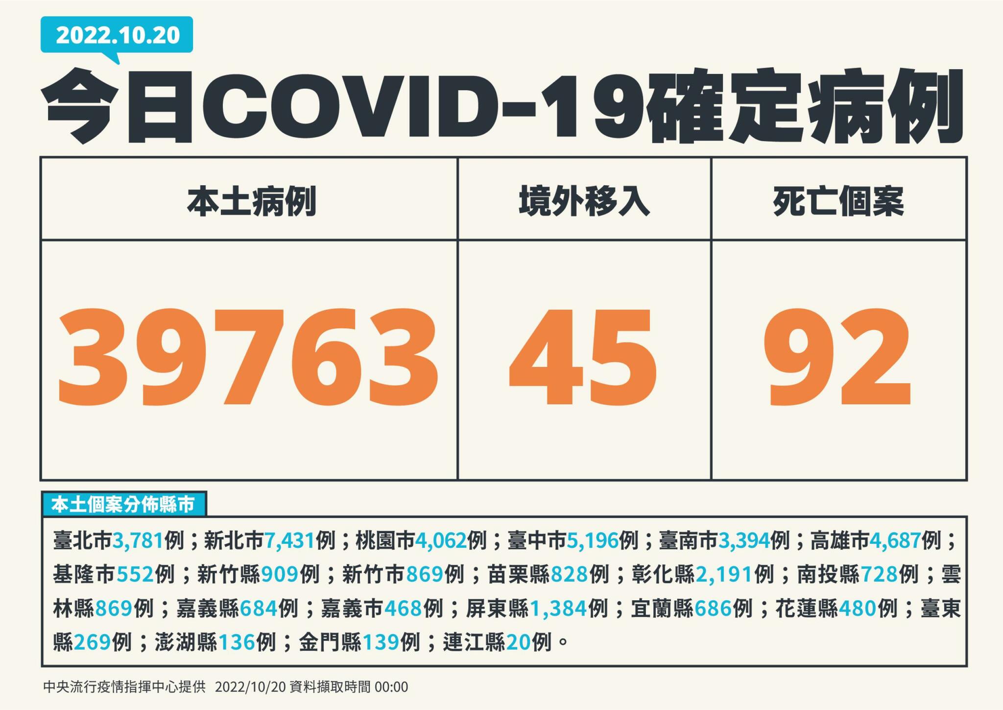 今確診跌破4萬「大降25.5%」 死亡卻竄新高92死！30歲女院內感染確診隔日亡 9