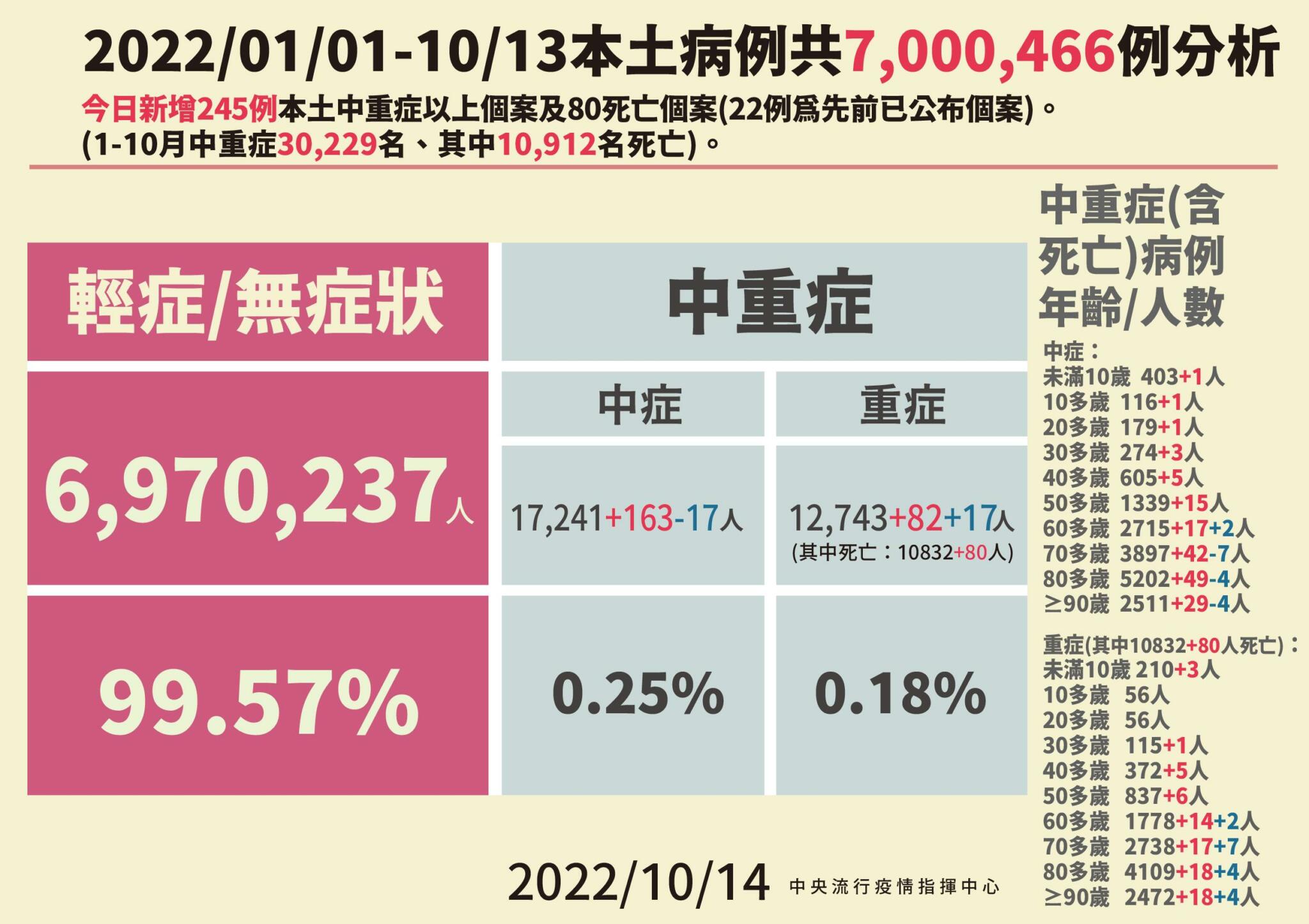 【有影】兒童重症3連爆 1歲童「快篩陽二天就插管」還沒出加護病房 5