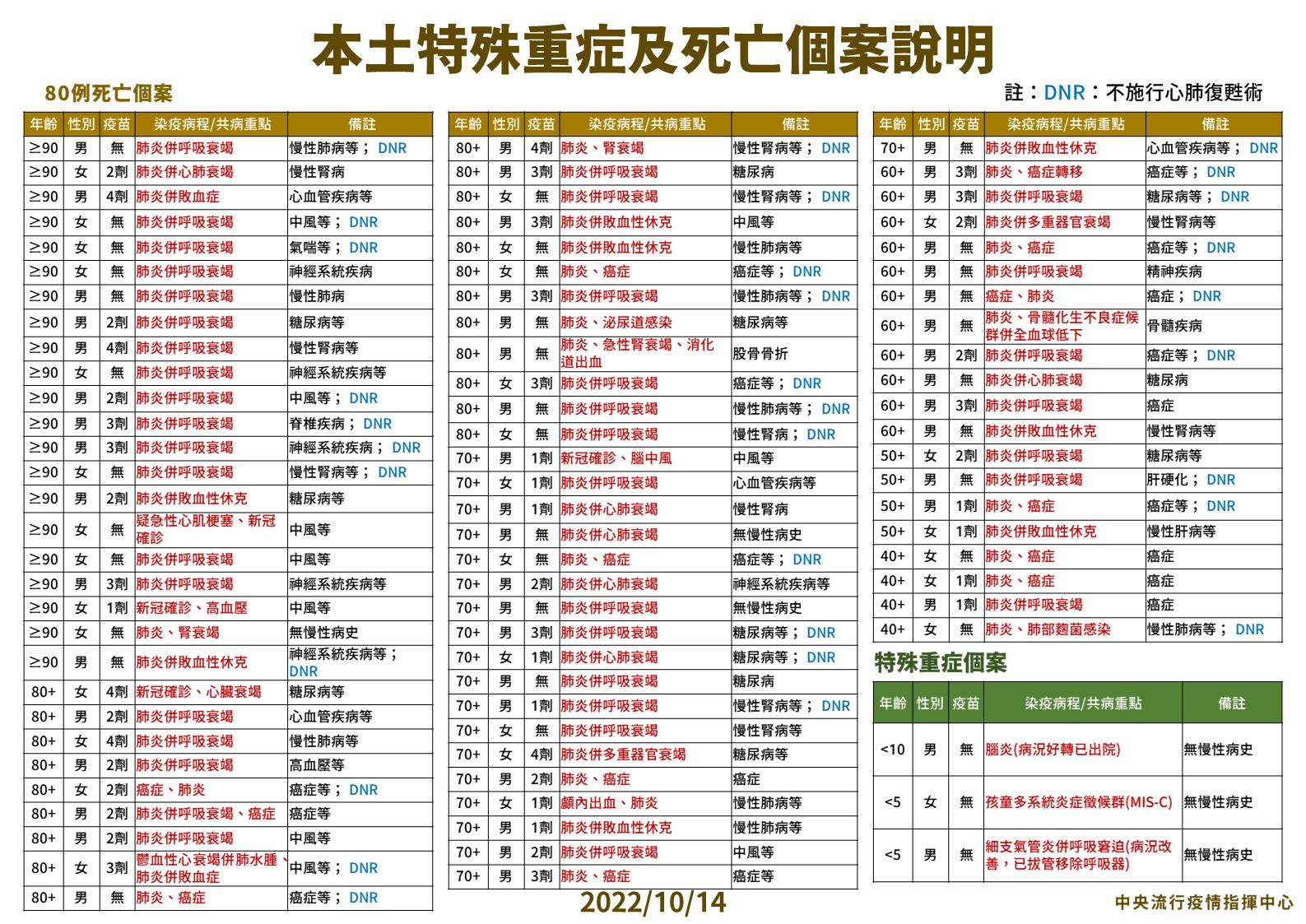 【有影】疫情高原期驚現「死亡潮」！單日80死竄新高 確診+48205、12縣市破千 11