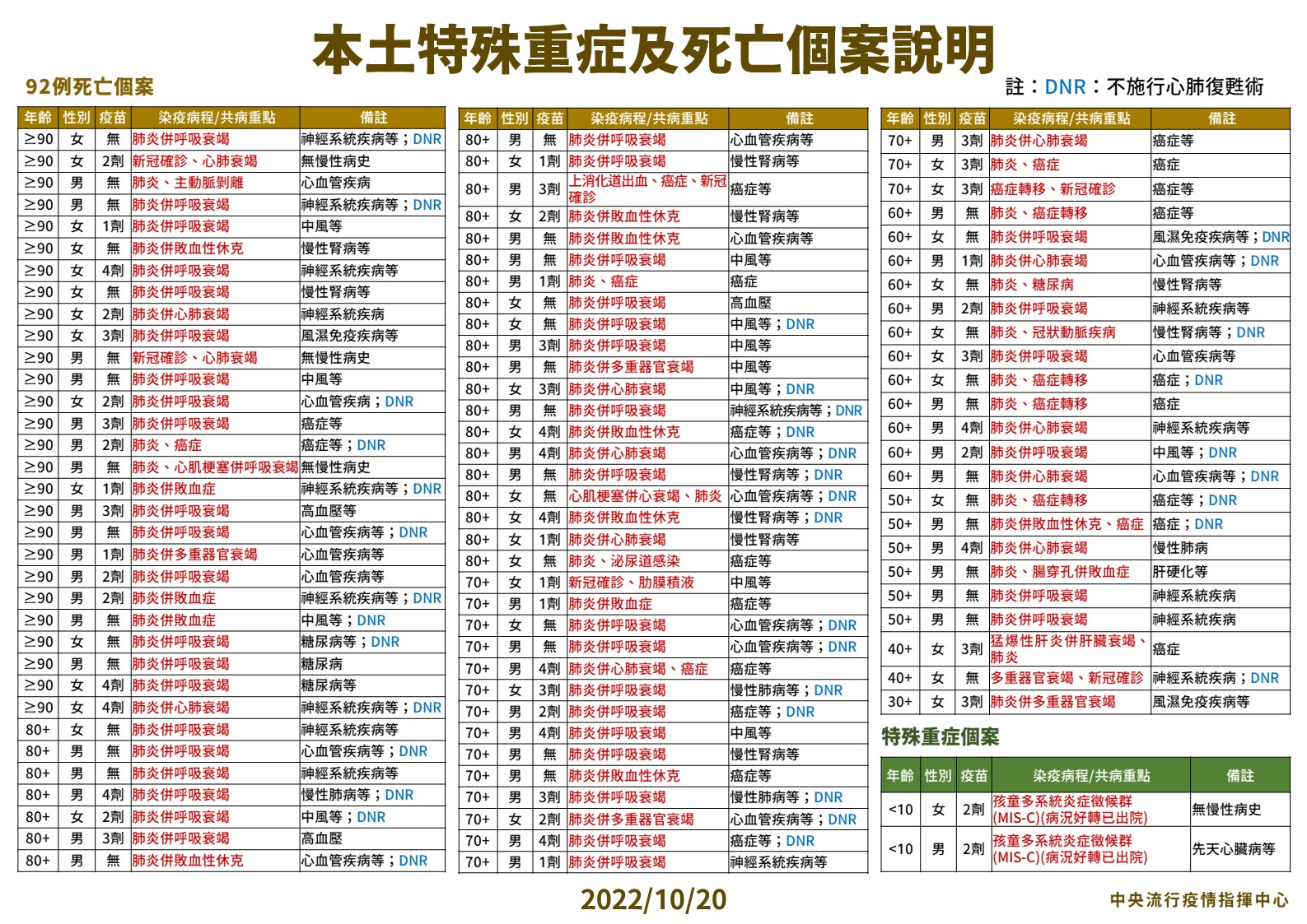 今確診跌破4萬「大降25.5%」 死亡卻竄新高92死！30歲女院內感染確診隔日亡 11