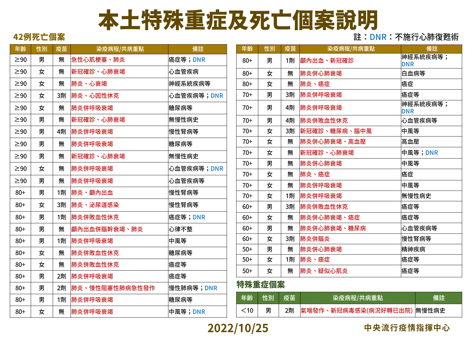 連六天跌破4萬！今本土39148例「下降12.7%」 還有8縣市破千 11